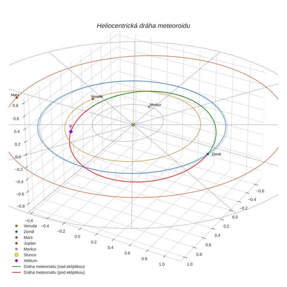 orbit plot