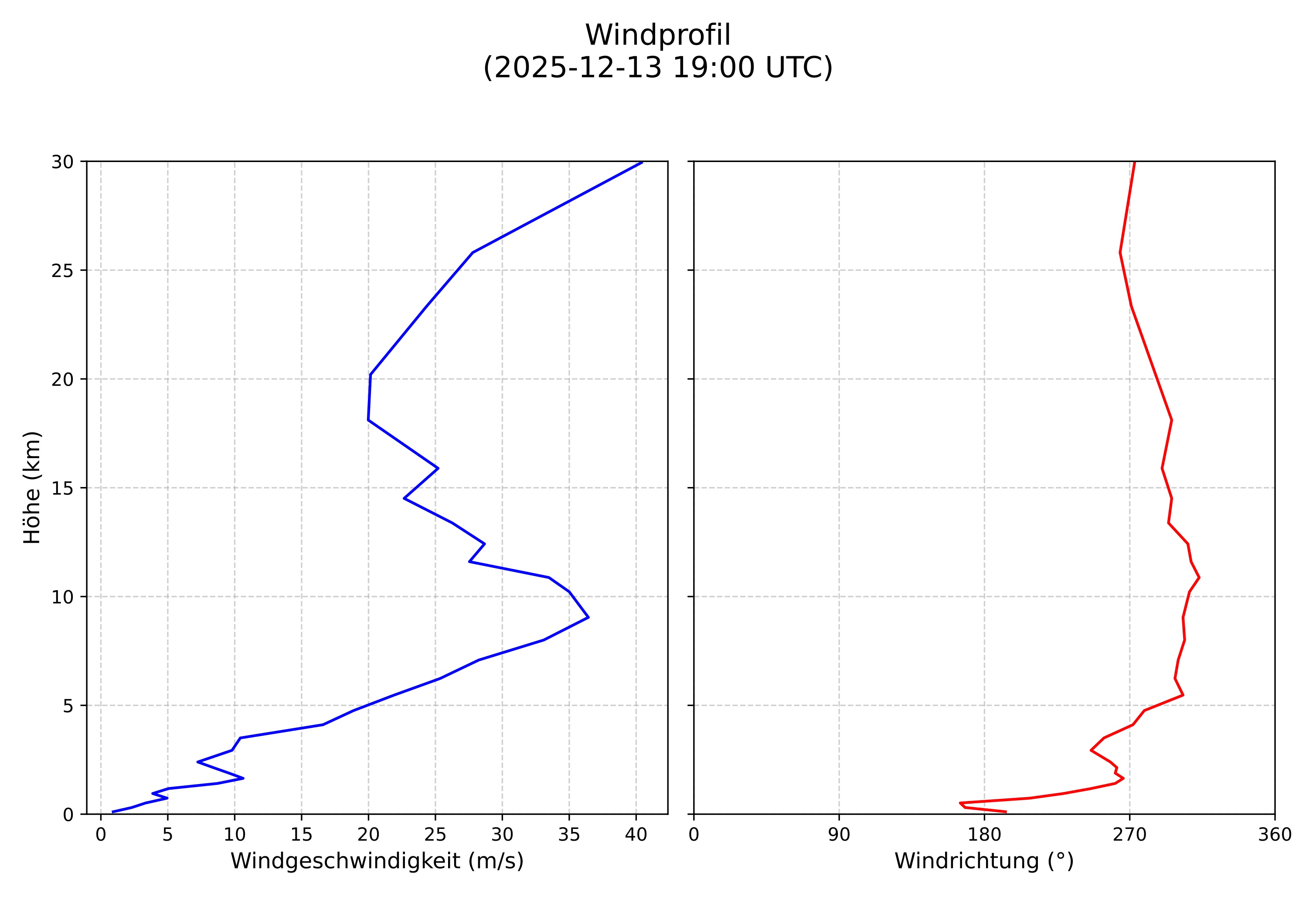 wind profile