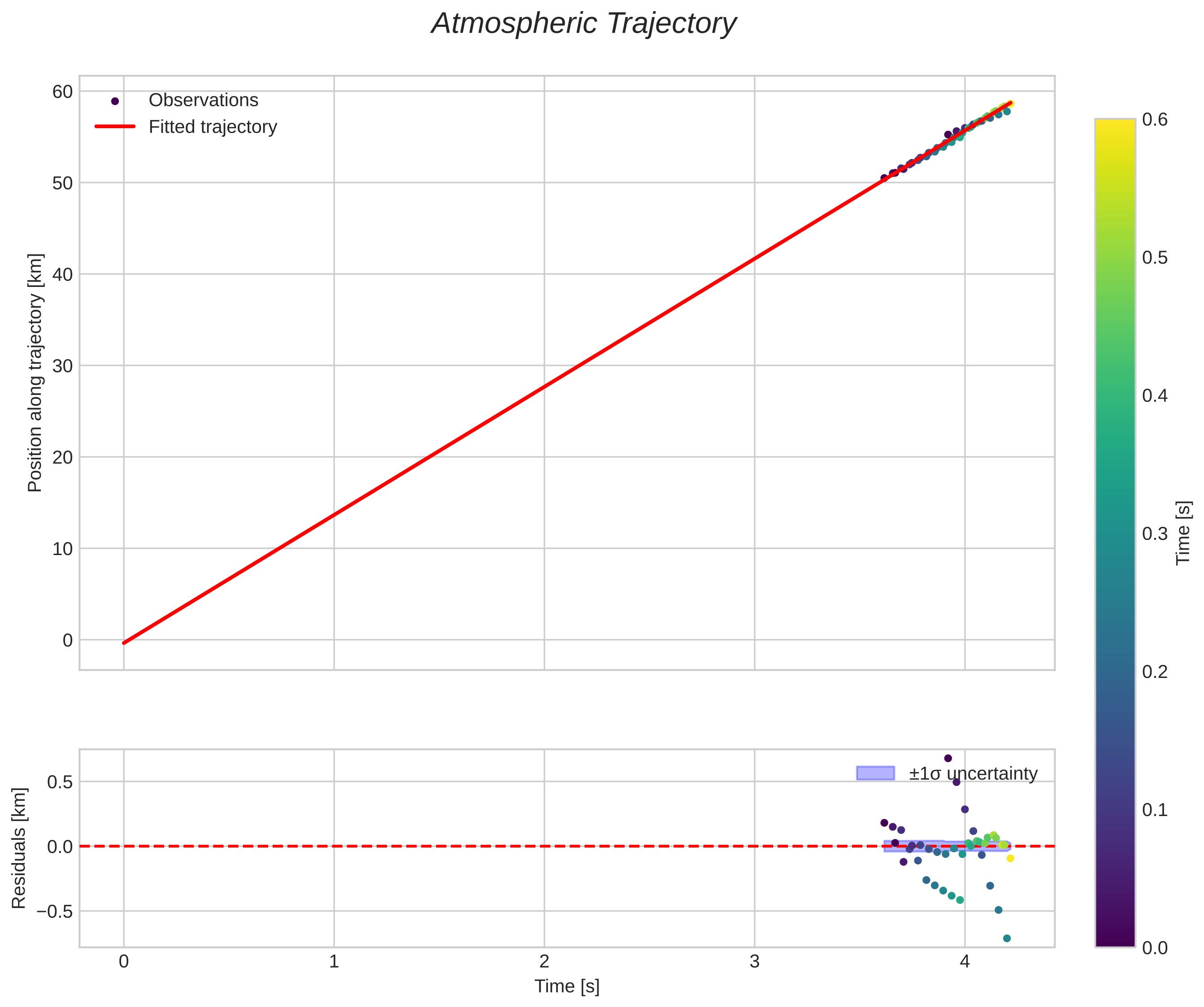 position vs time