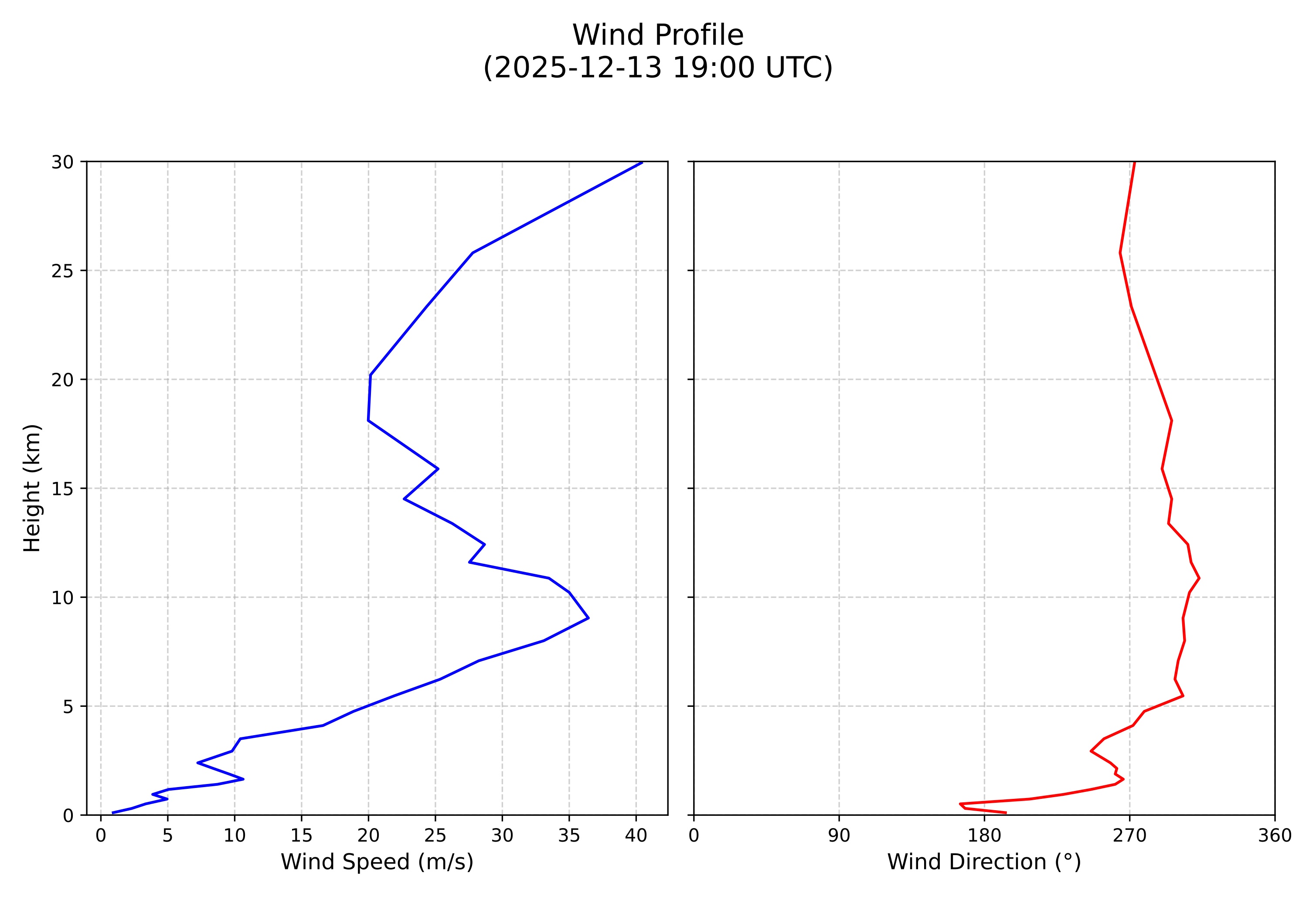 wind profile