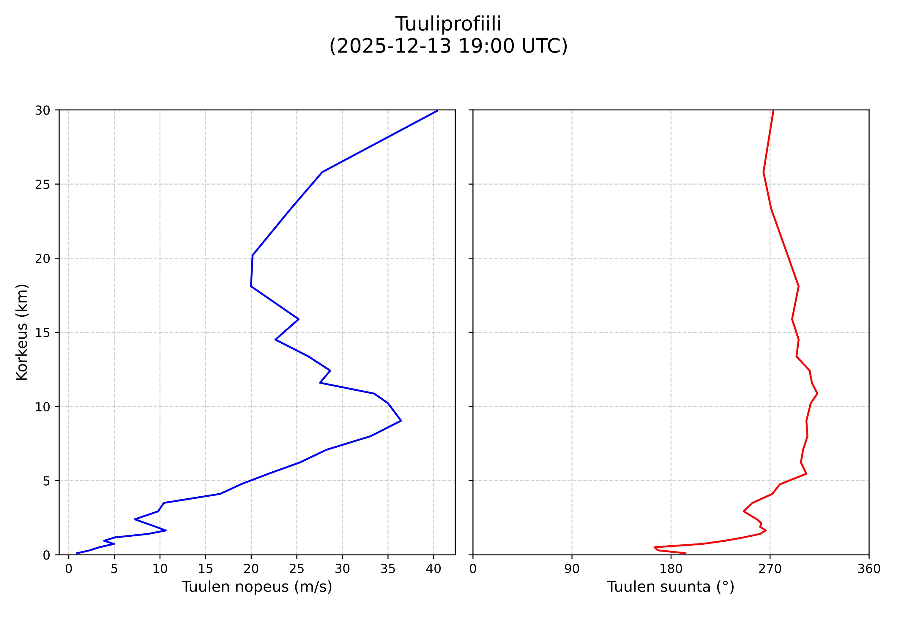 wind profile
