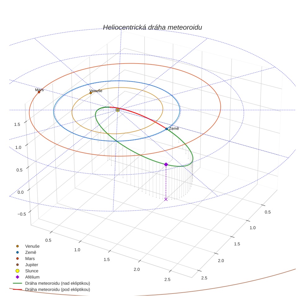 orbit plot