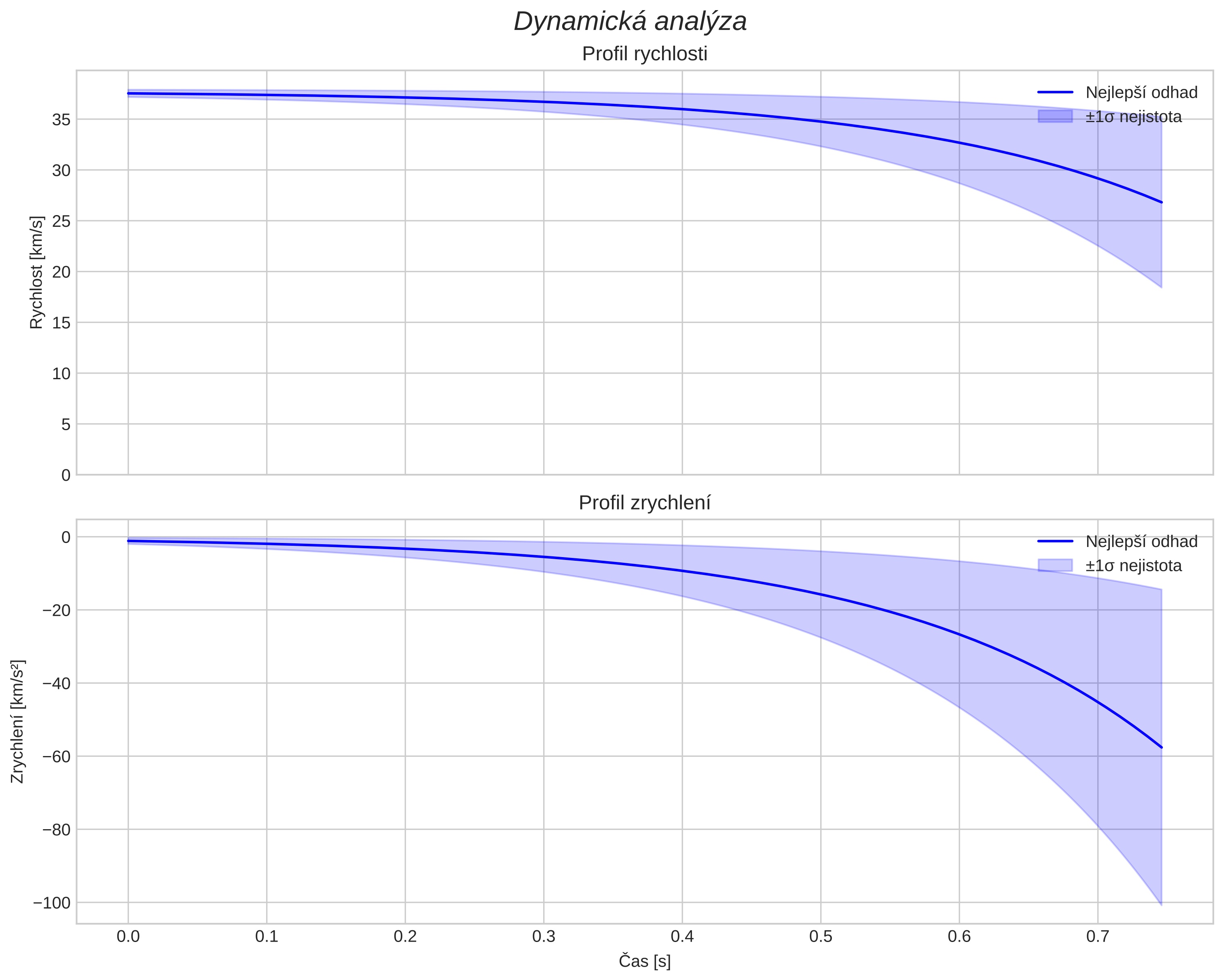 speed and acceleration