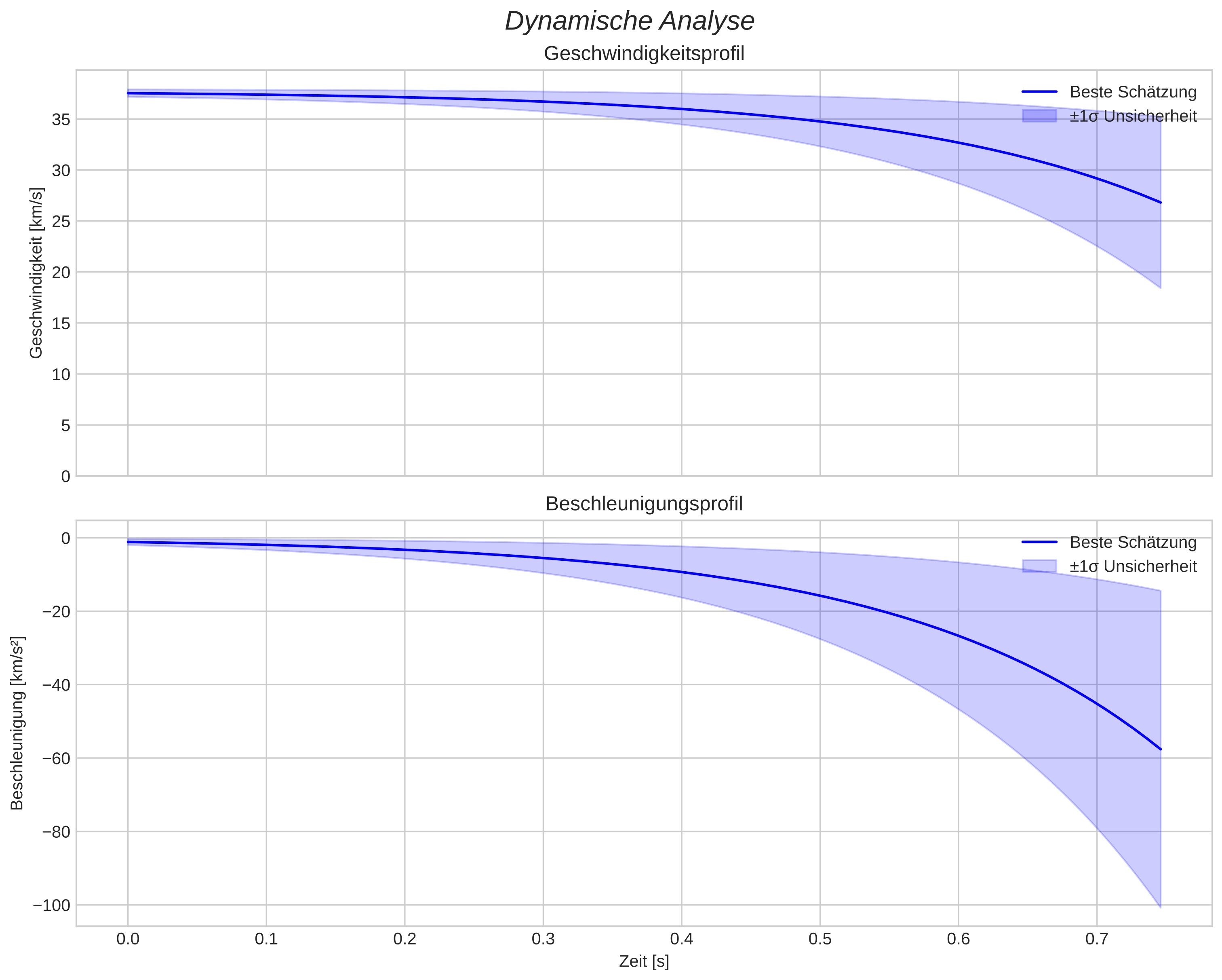speed and acceleration