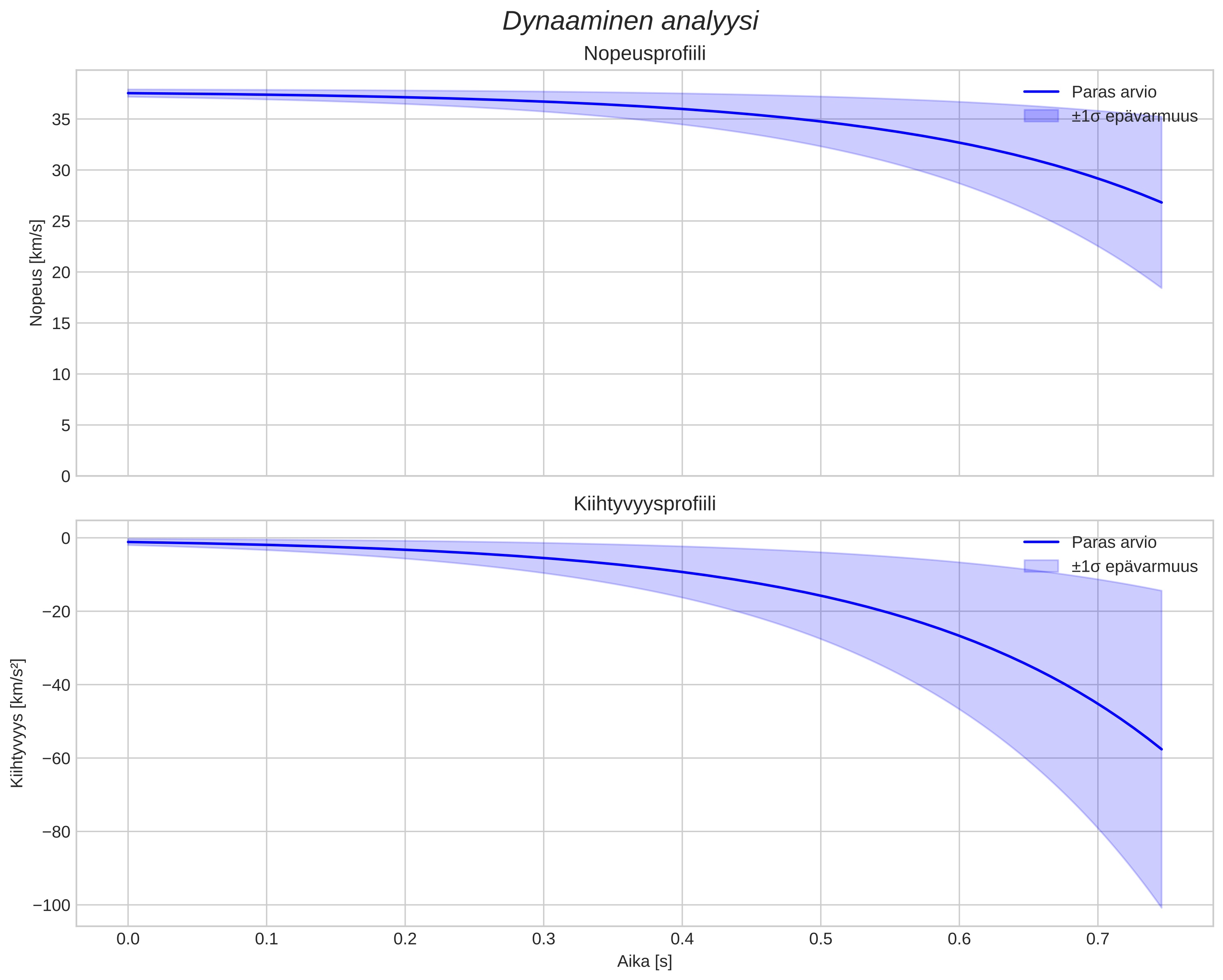 speed and acceleration