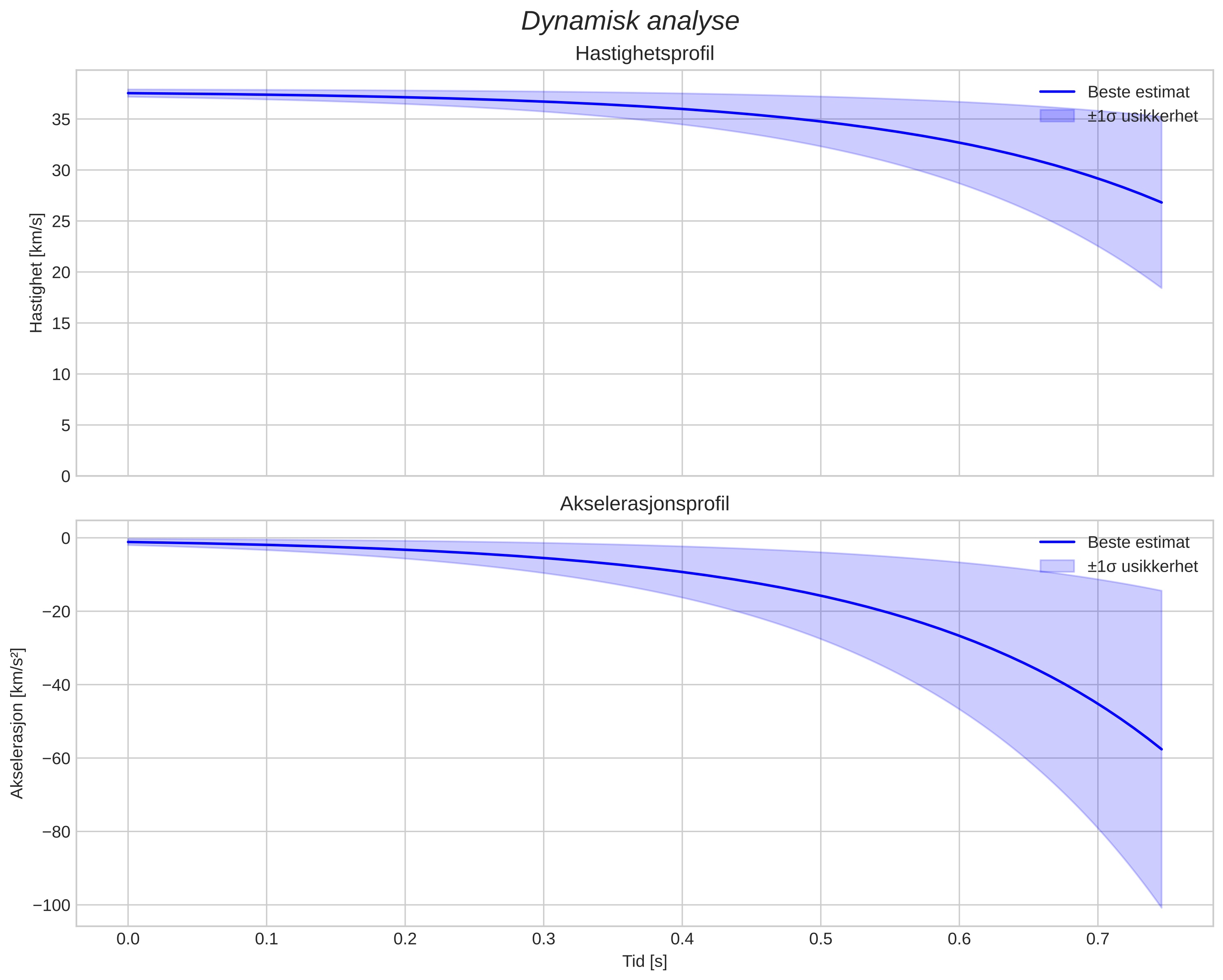 speed and acceleration
