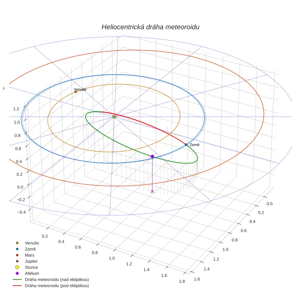 orbit plot