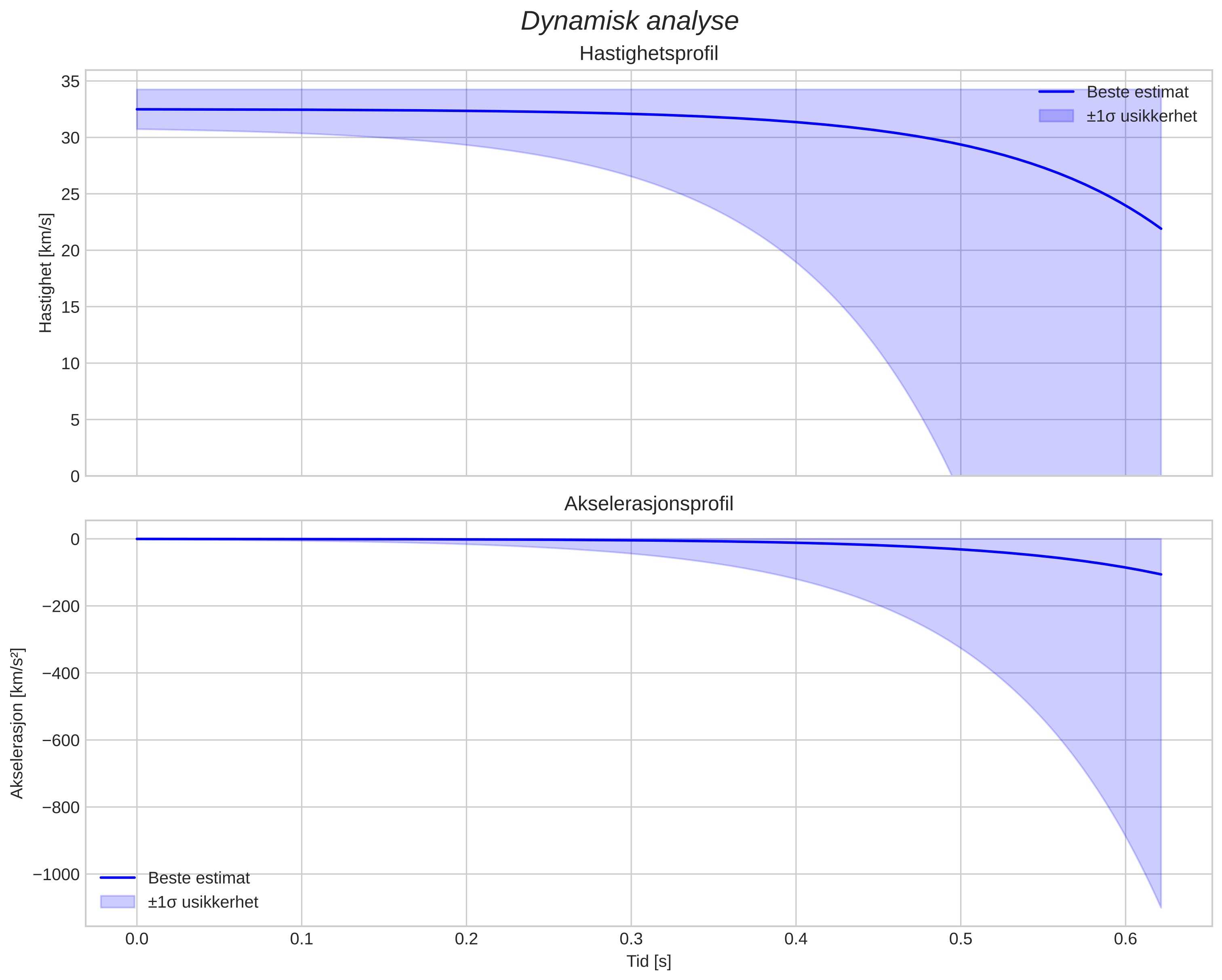 speed and acceleration