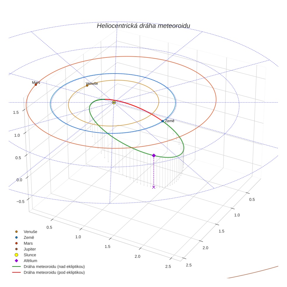 orbit plot