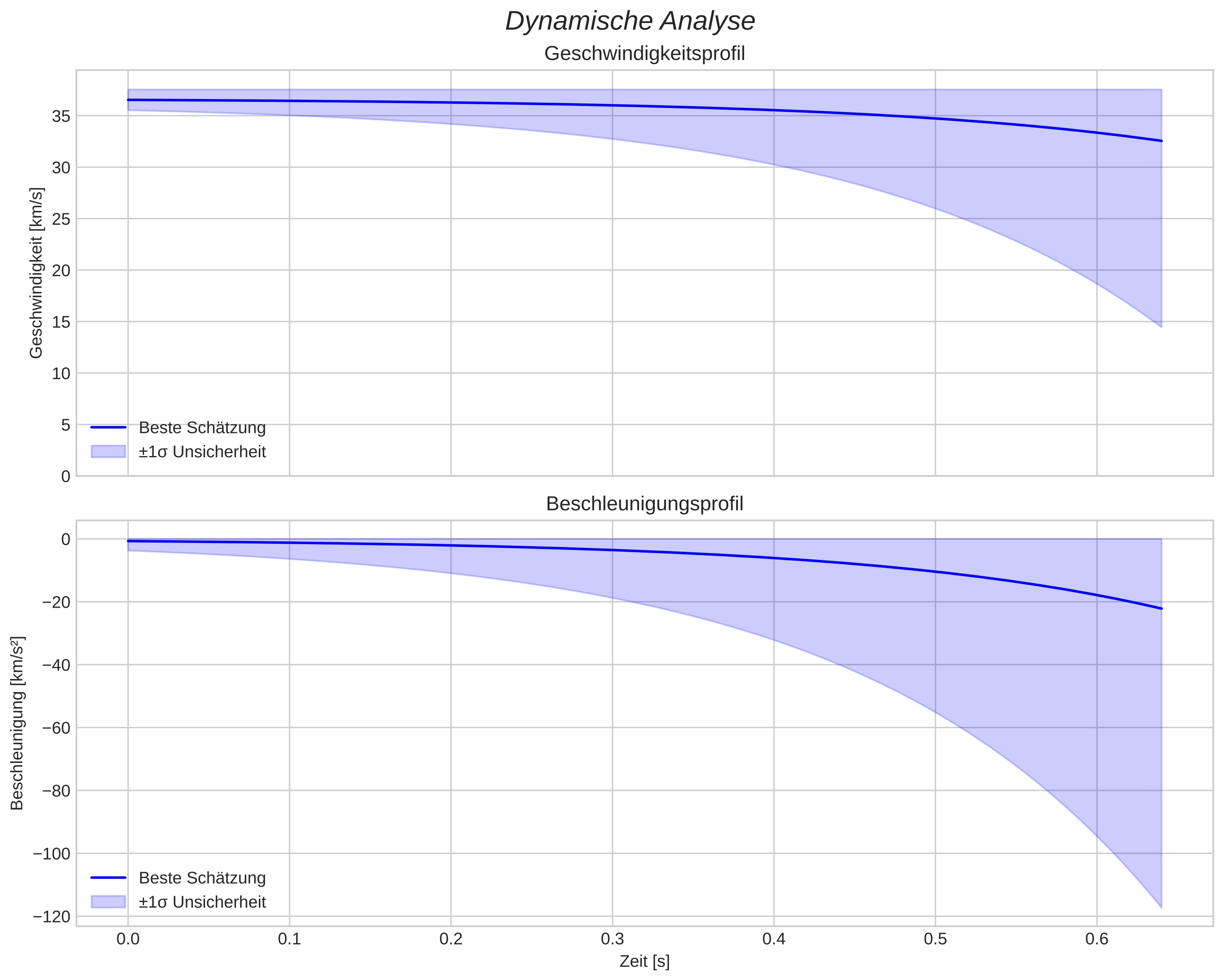 speed and acceleration