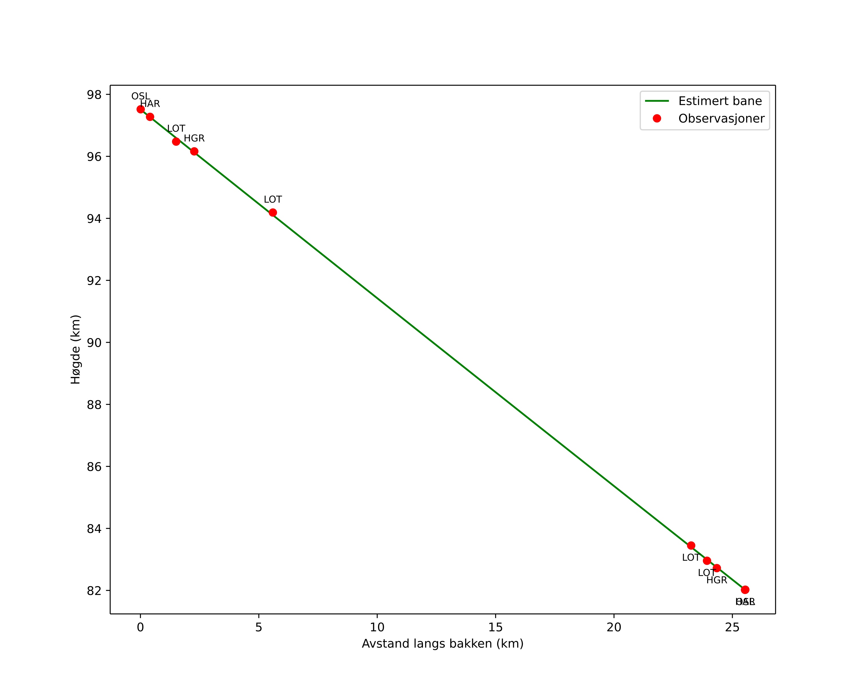 height profile
