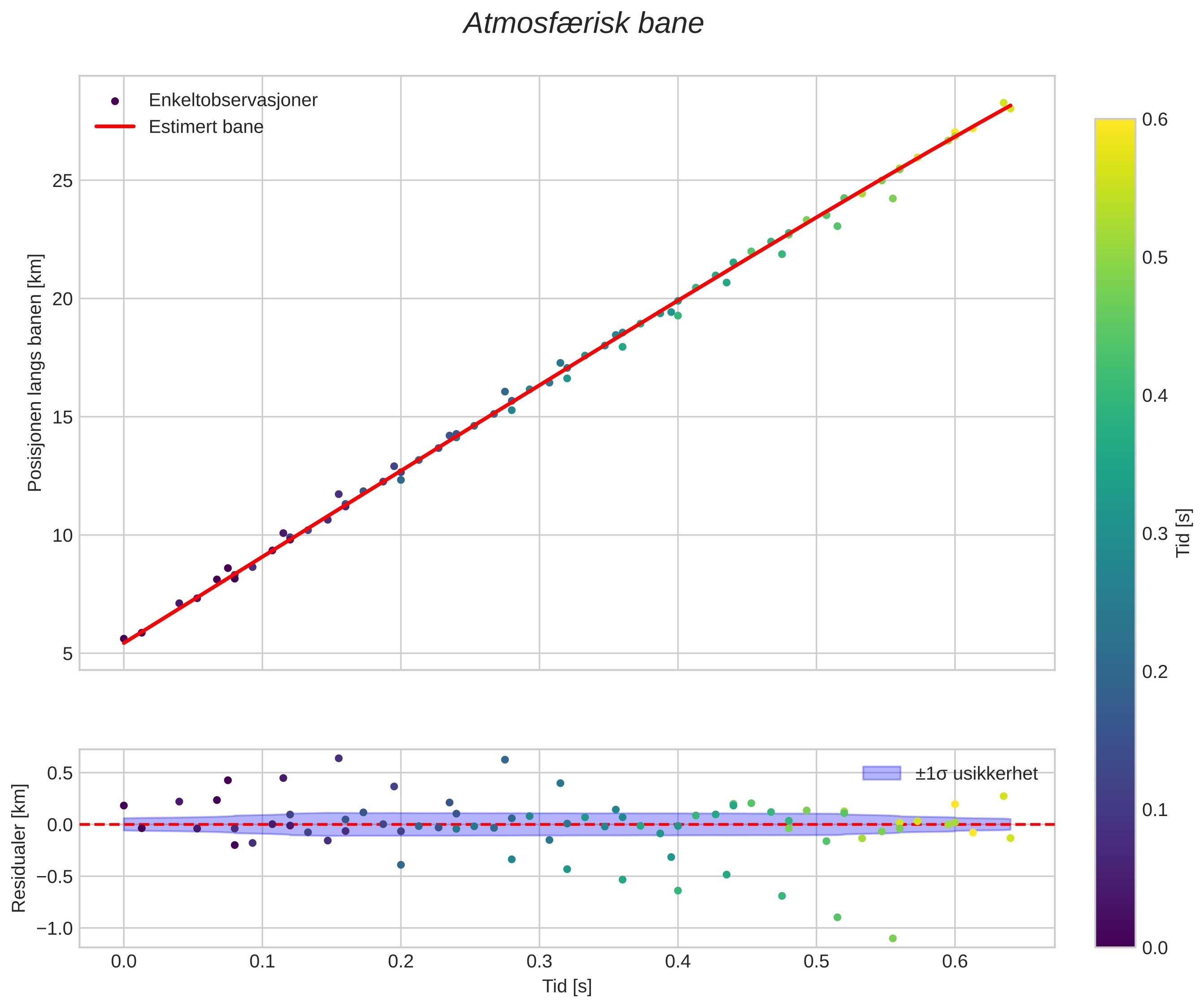 position vs time