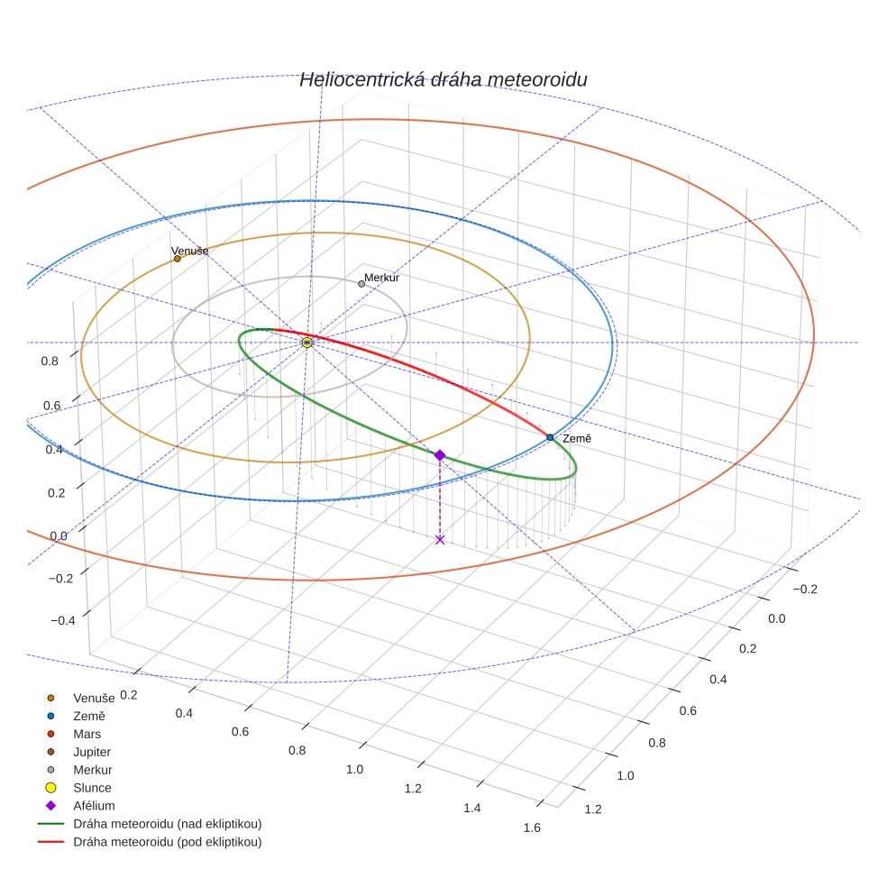 orbit plot