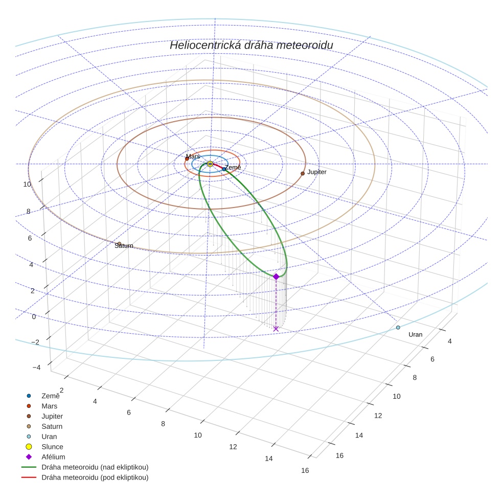 orbit plot