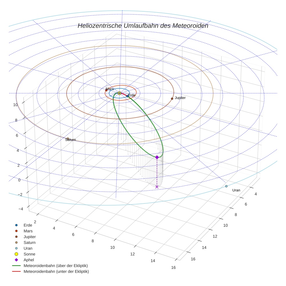 orbit plot