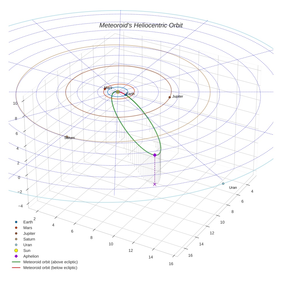 orbit plot