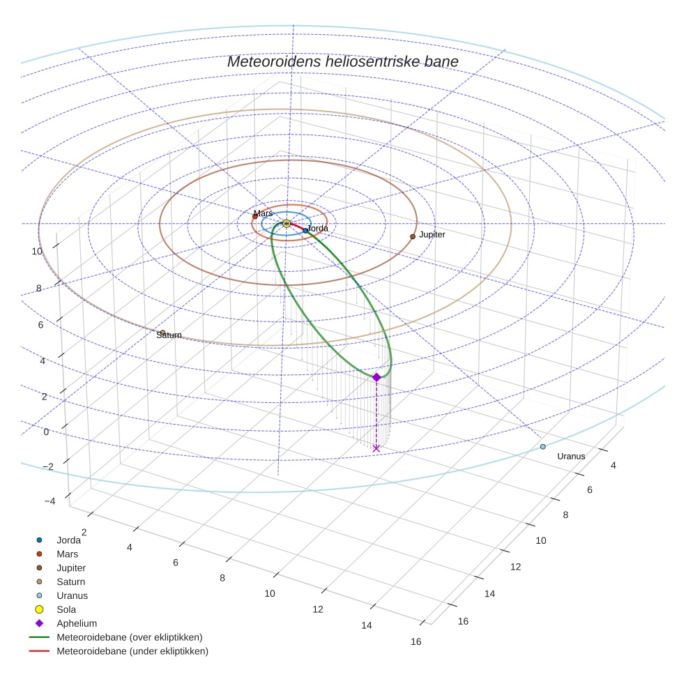 orbit plot