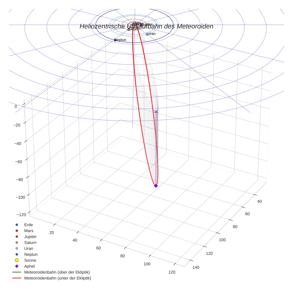 orbit plot