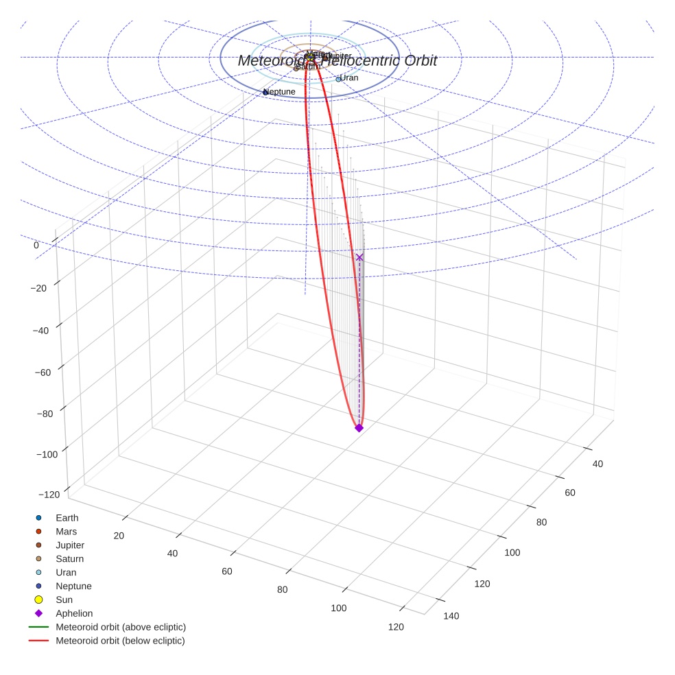 orbit plot