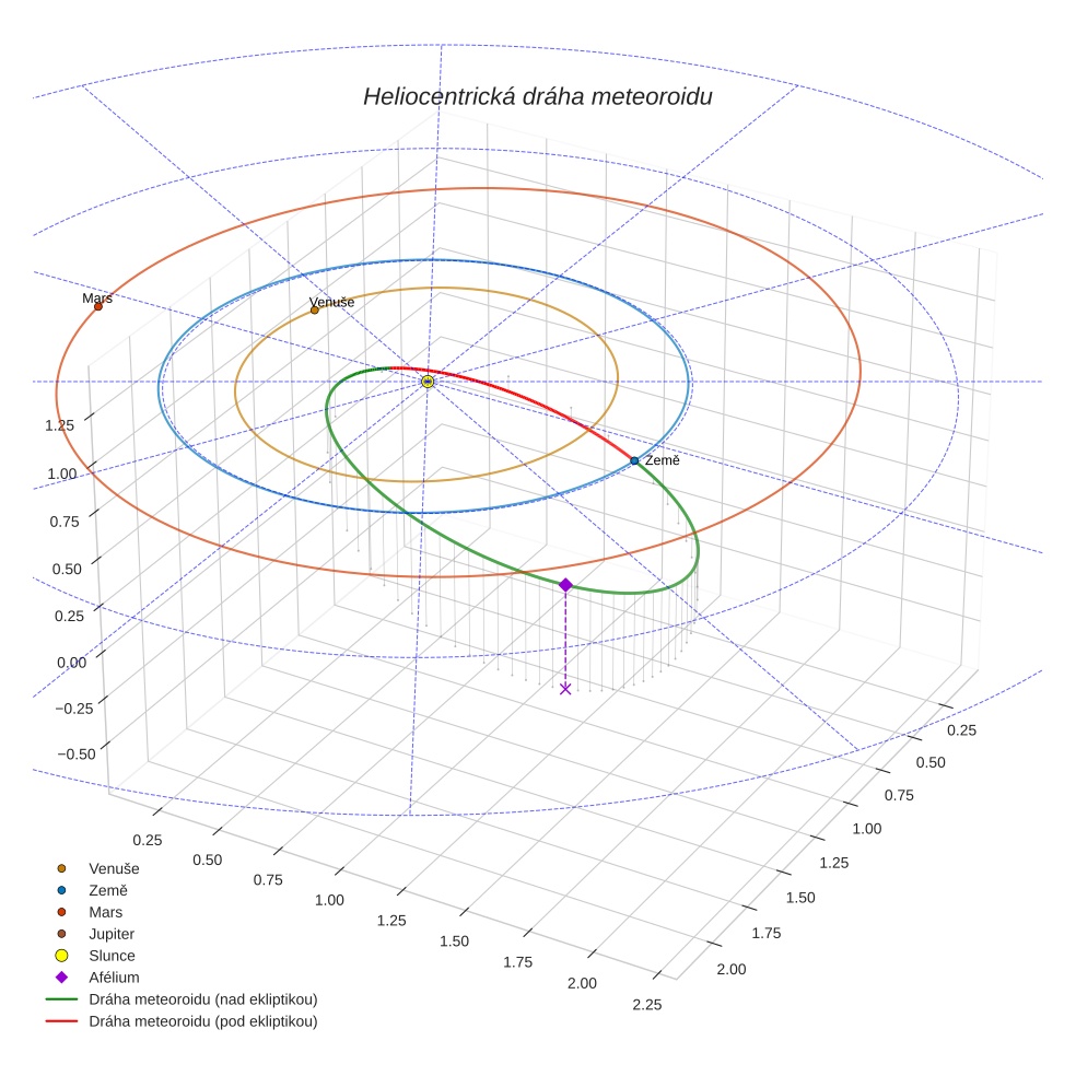 orbit plot