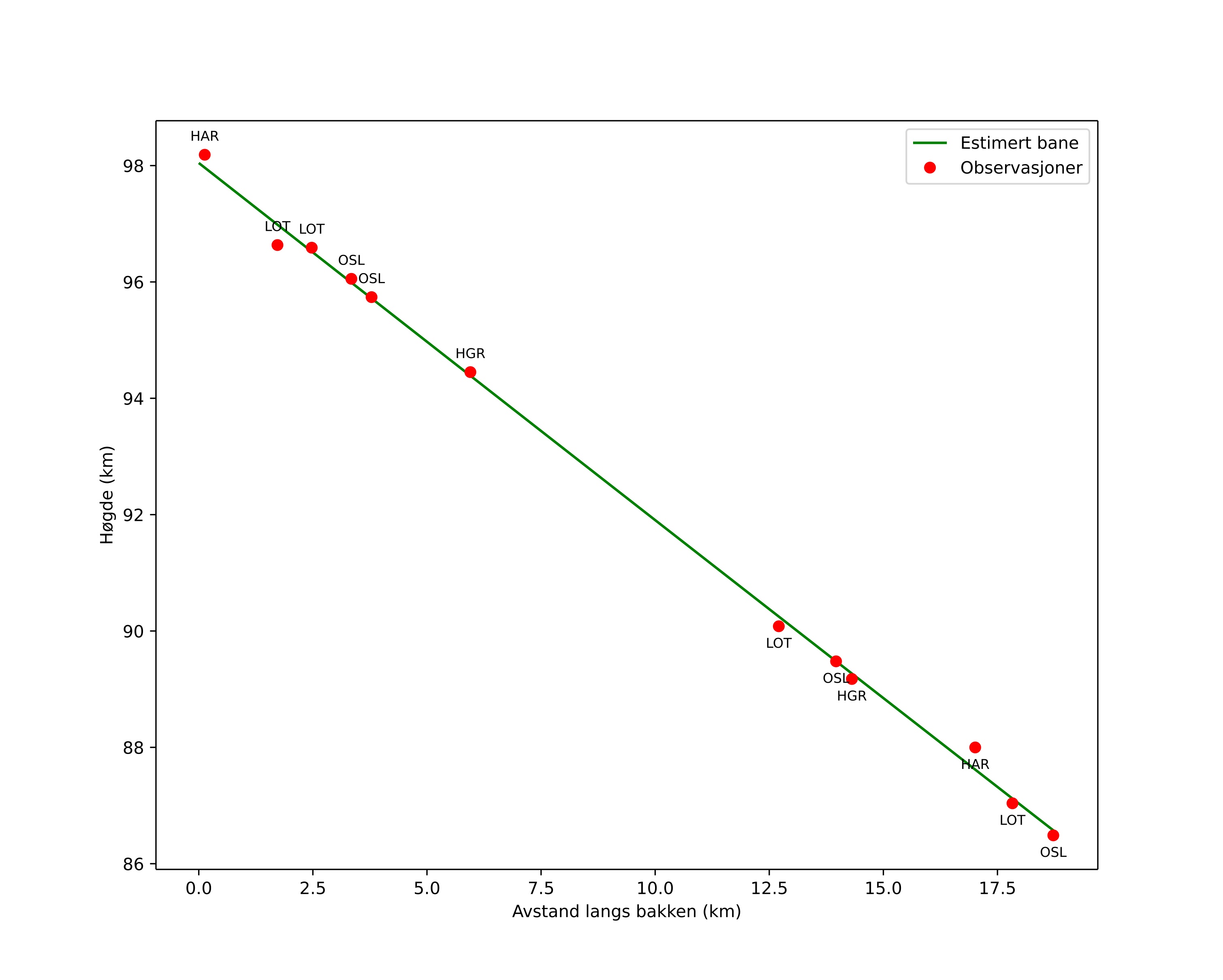 height profile