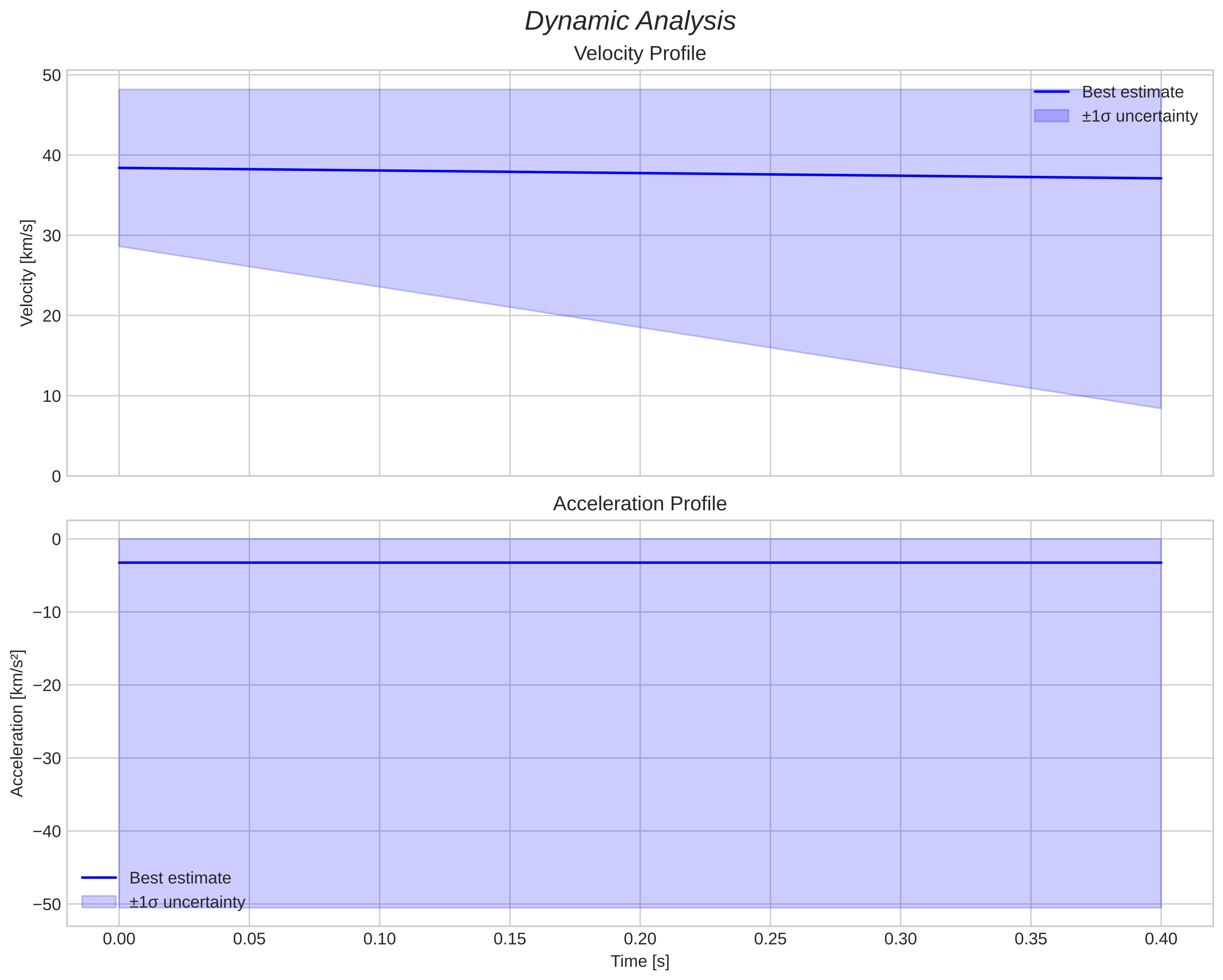 speed and acceleration