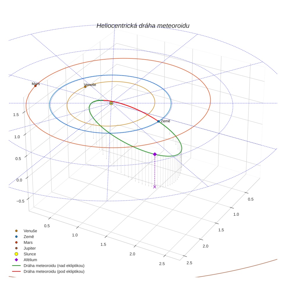 orbit plot