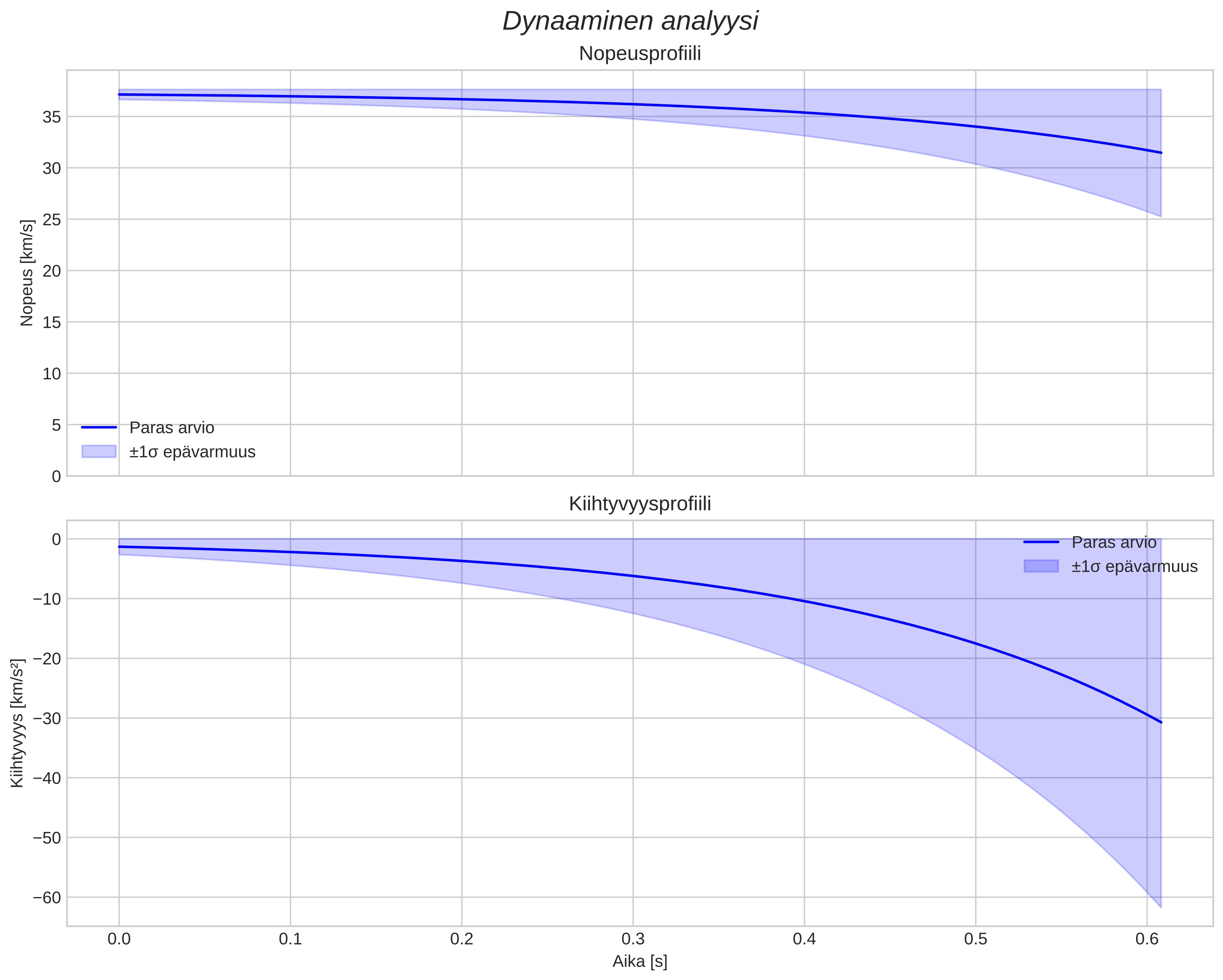 speed and acceleration