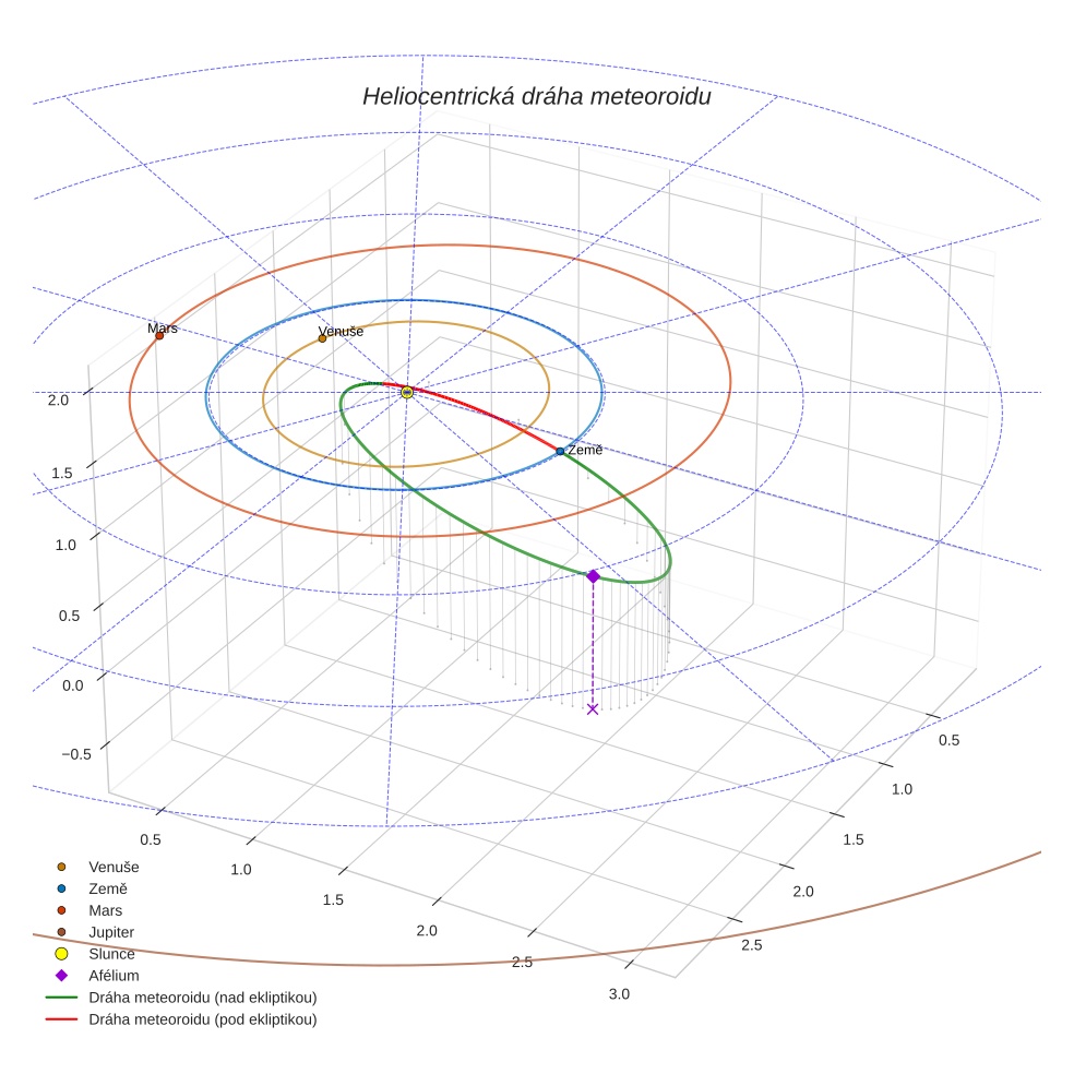 orbit plot