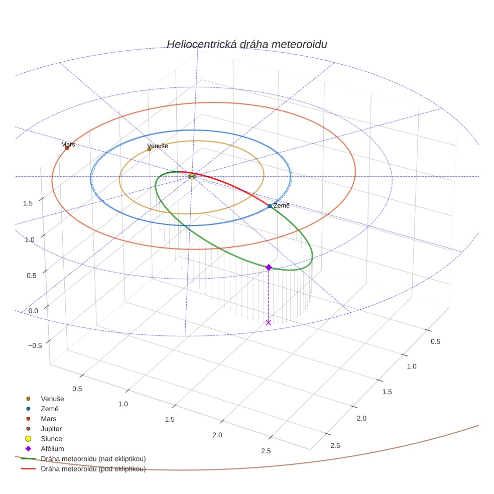 orbit plot