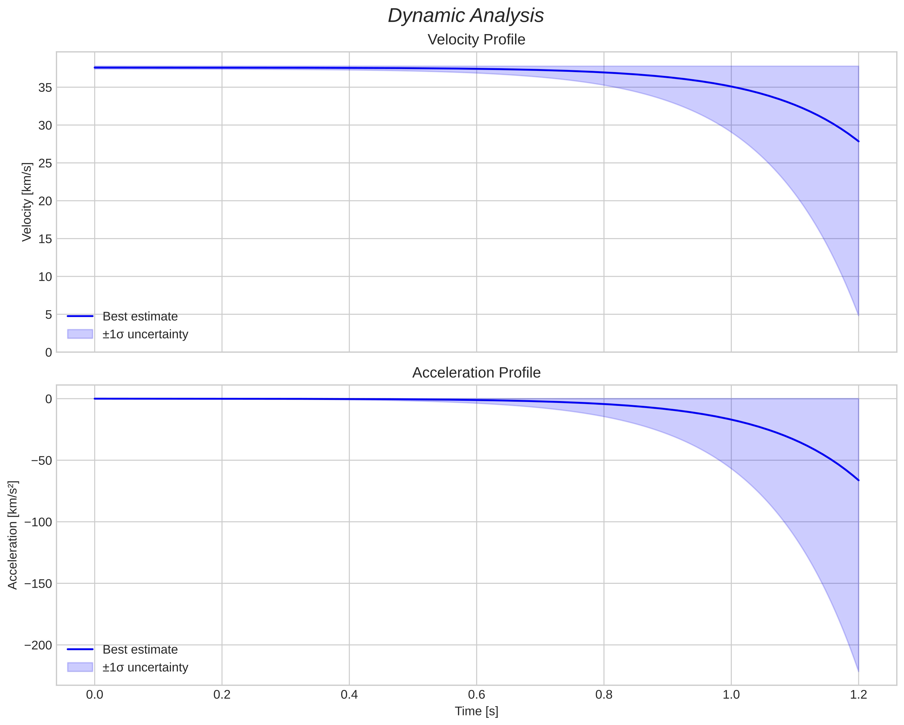 speed and acceleration