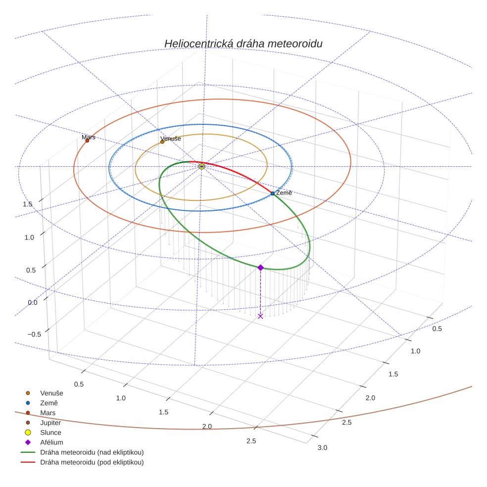 orbit plot