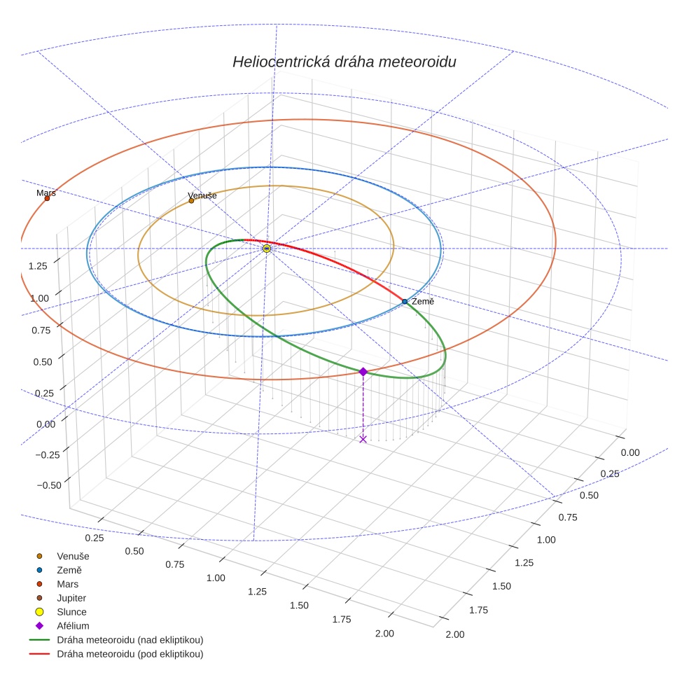 orbit plot