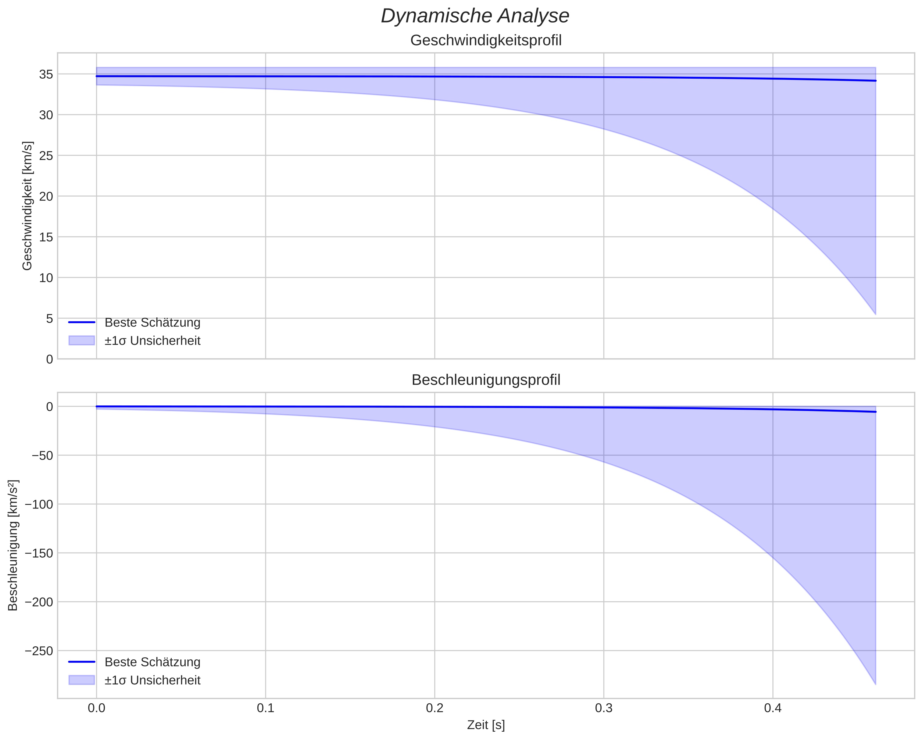 speed and acceleration