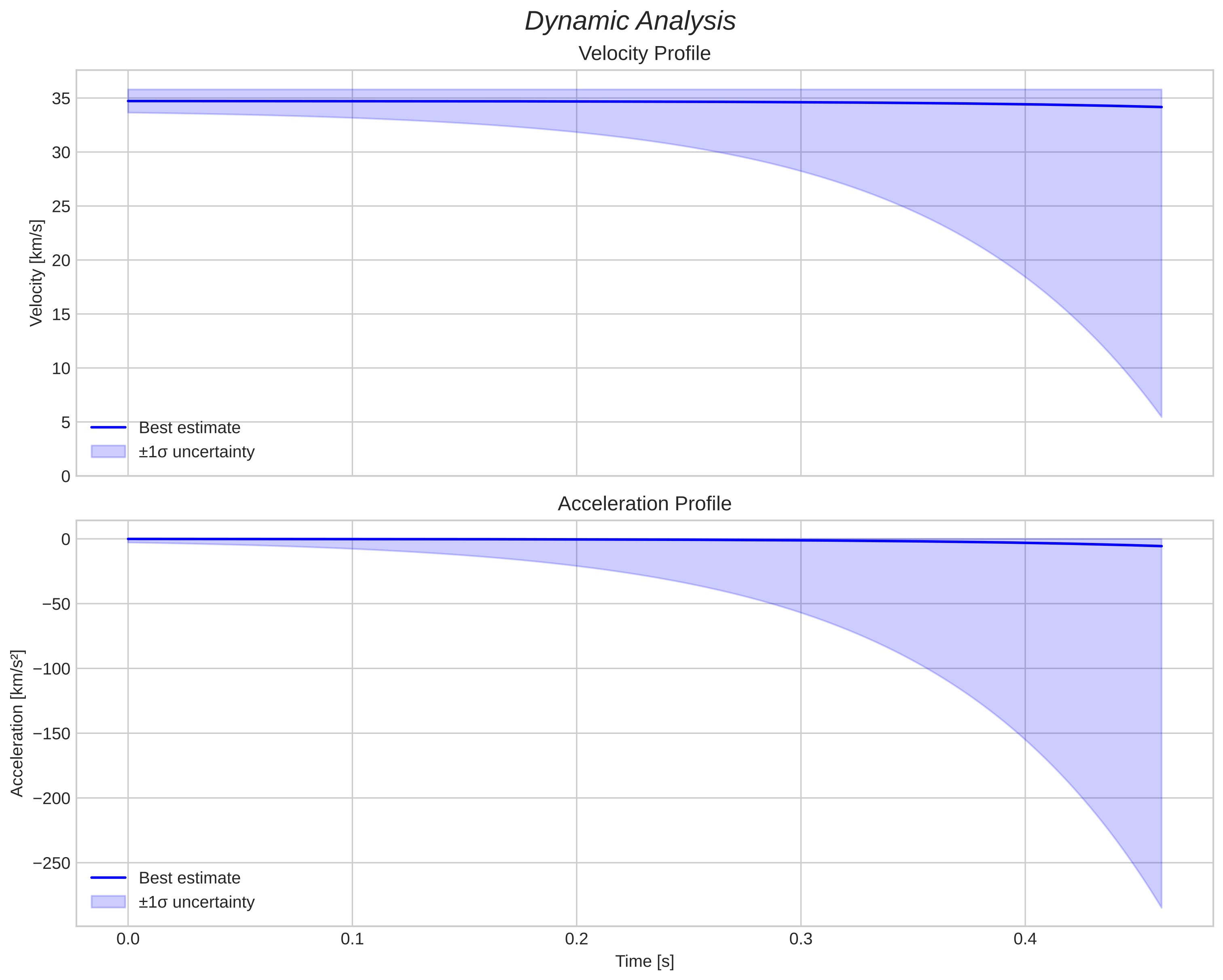 speed and acceleration