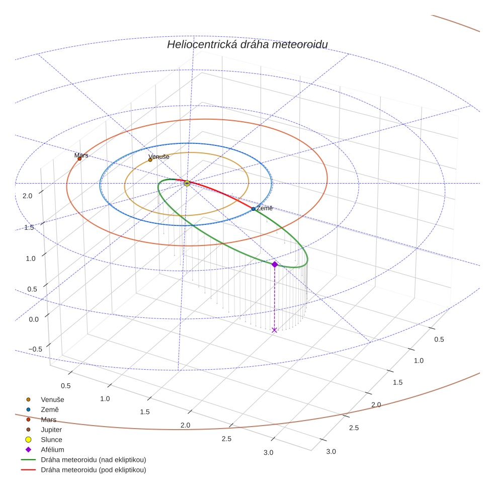 orbit plot