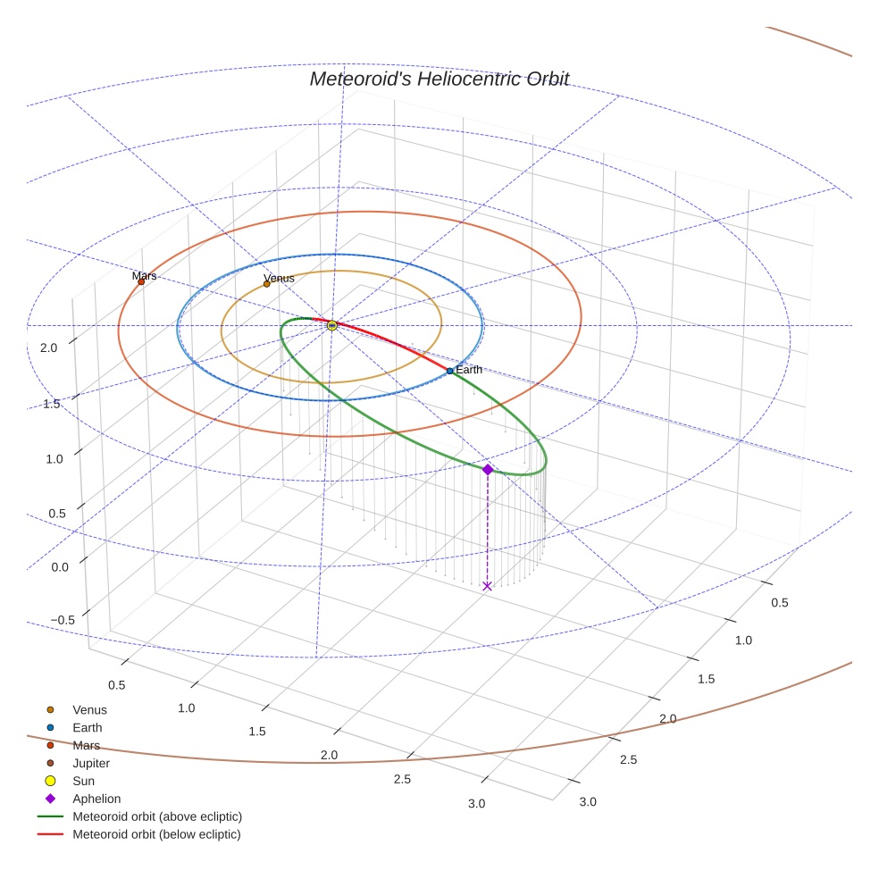 orbit plot