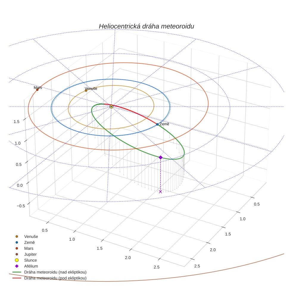orbit plot