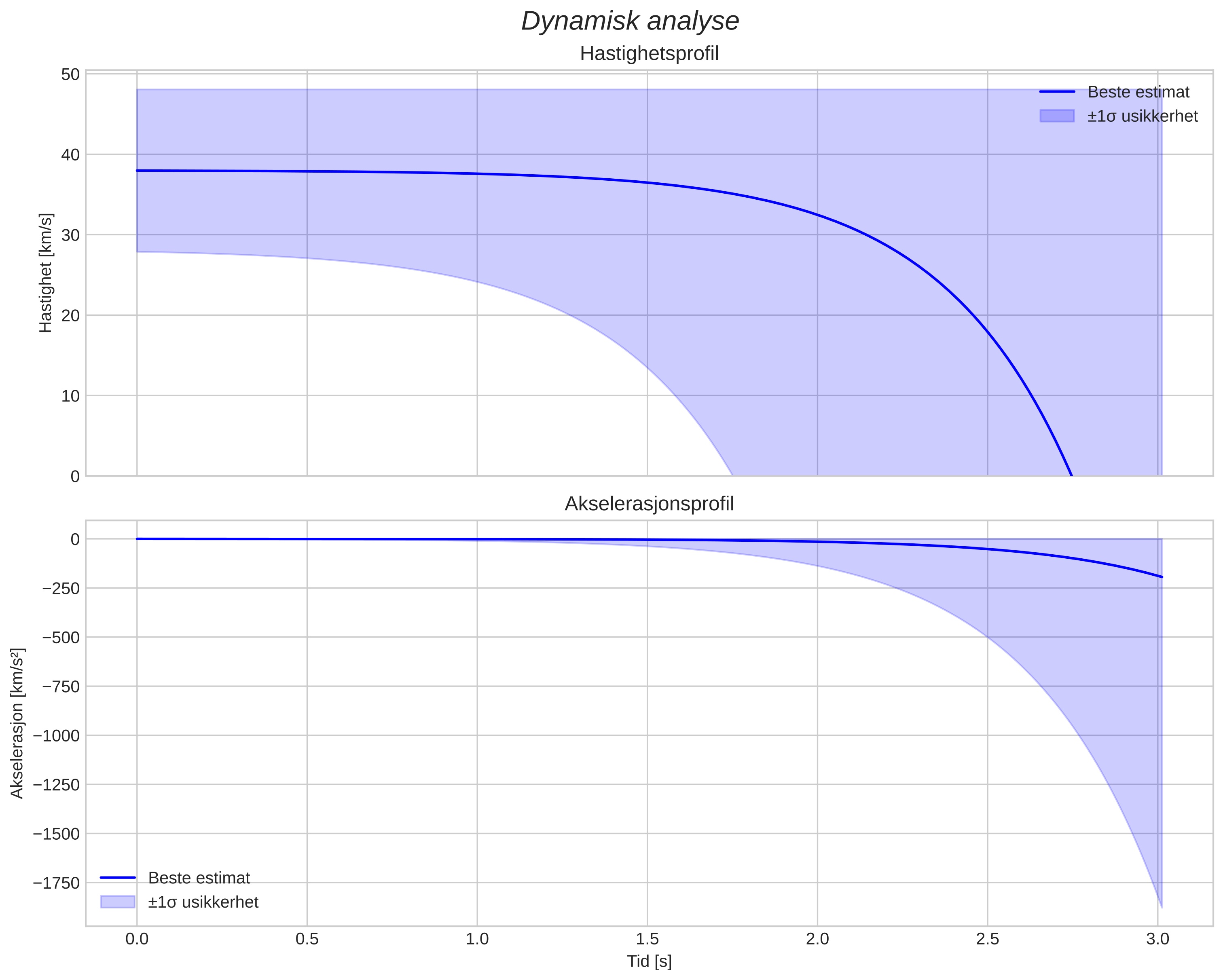 speed and acceleration