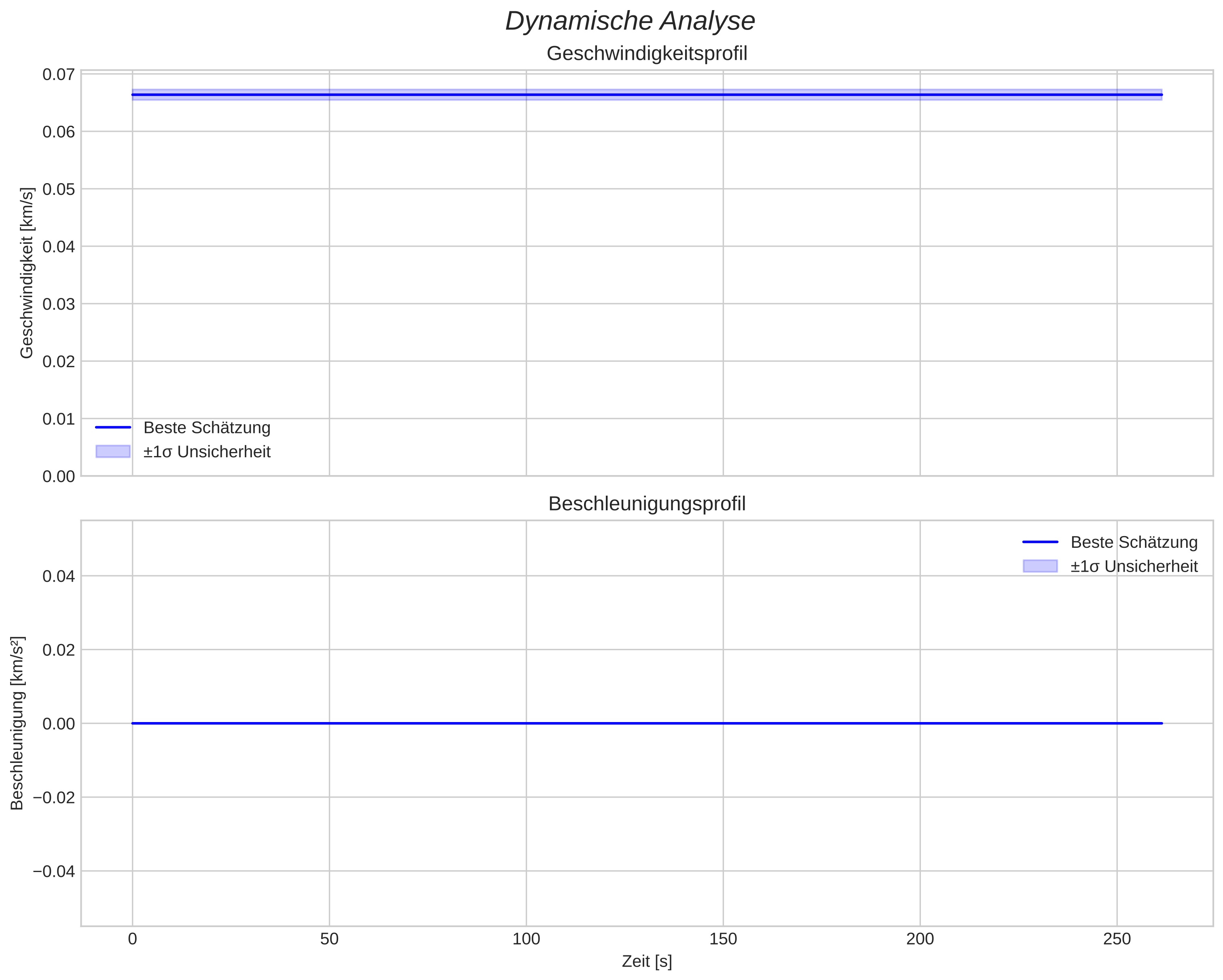 speed and acceleration