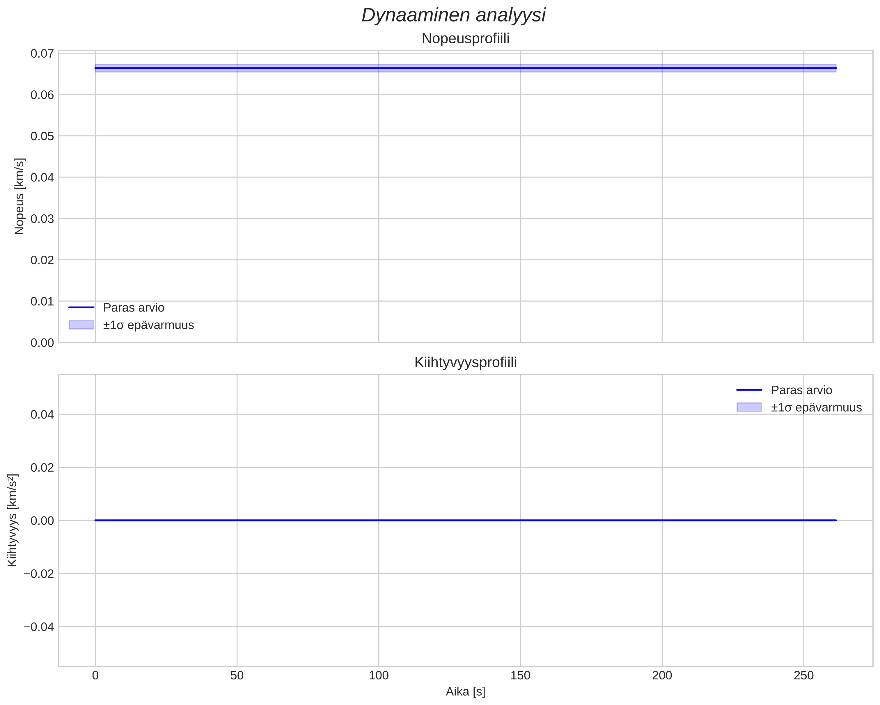 speed and acceleration