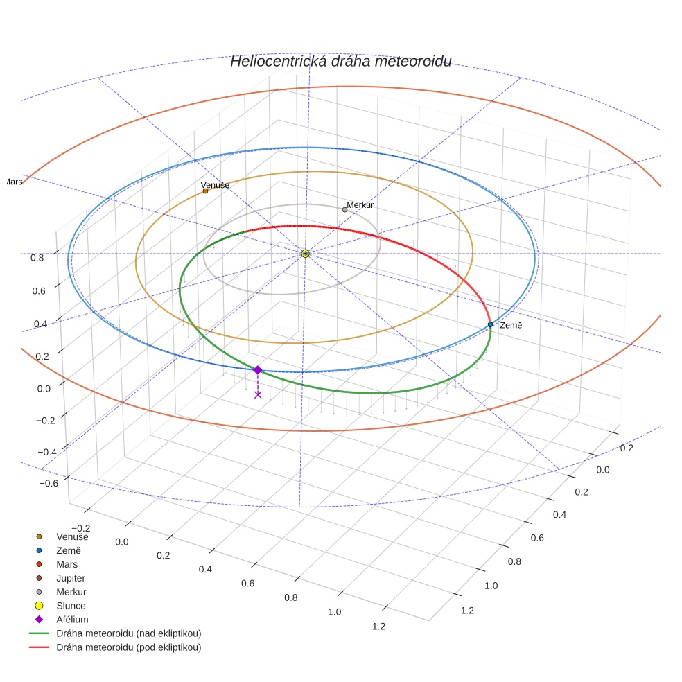 orbit plot
