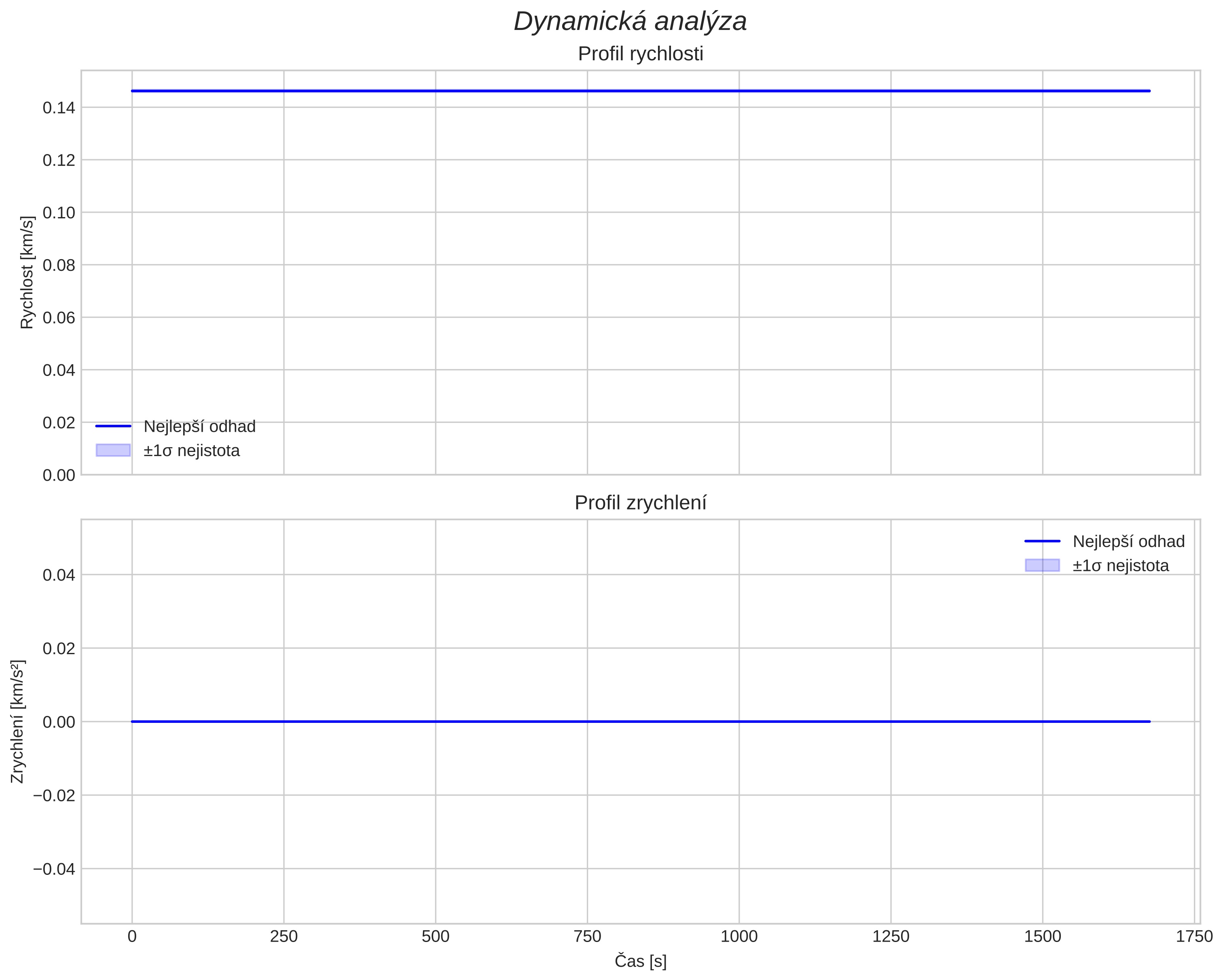 speed and acceleration