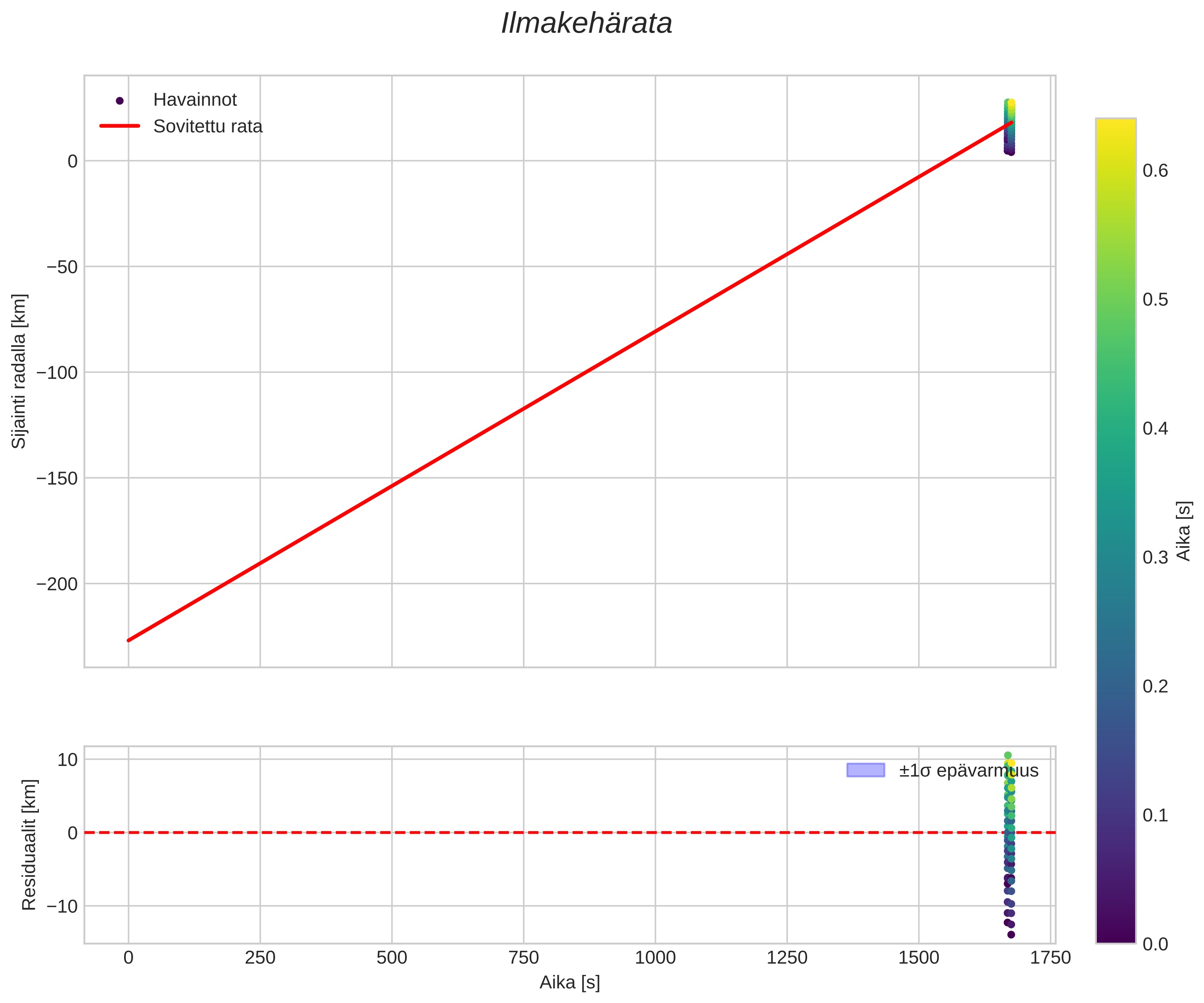 position vs time