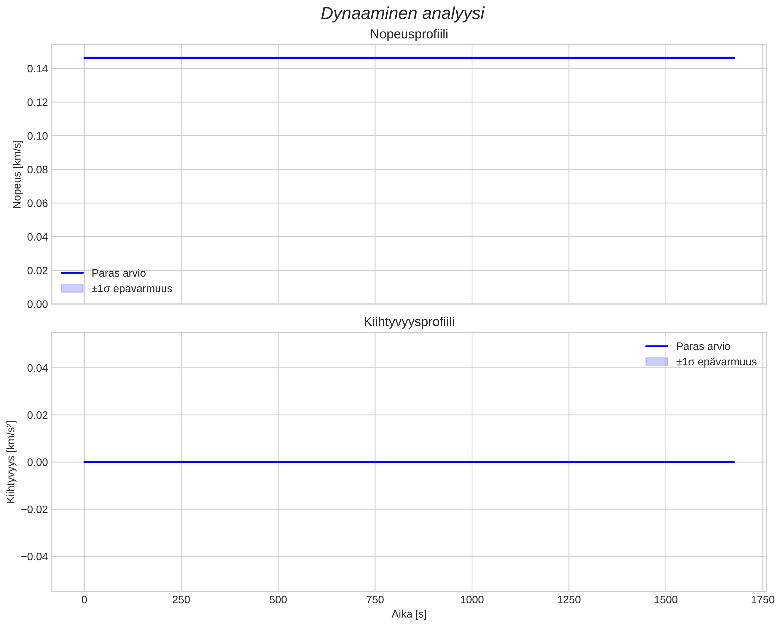 speed and acceleration