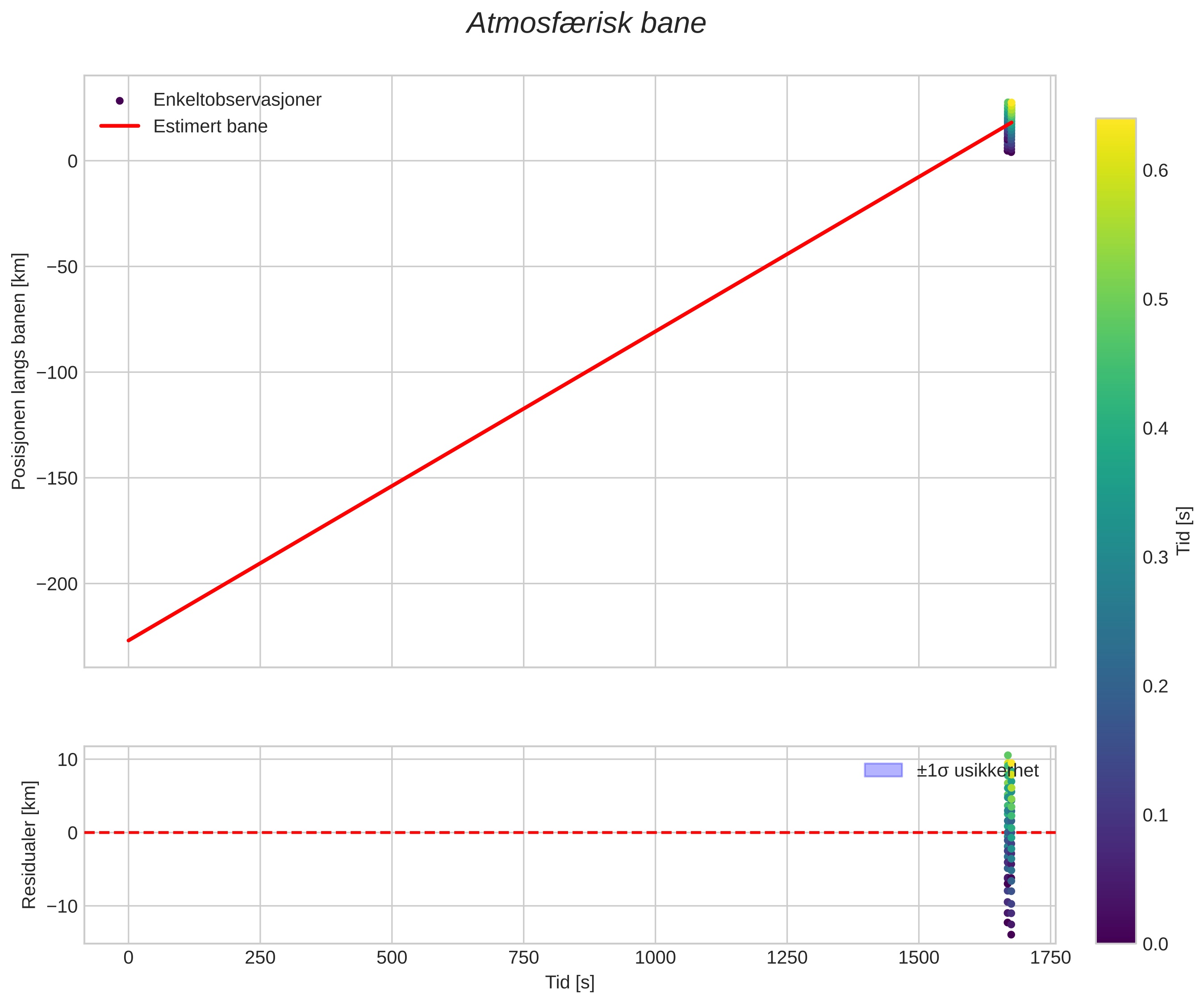 position vs time