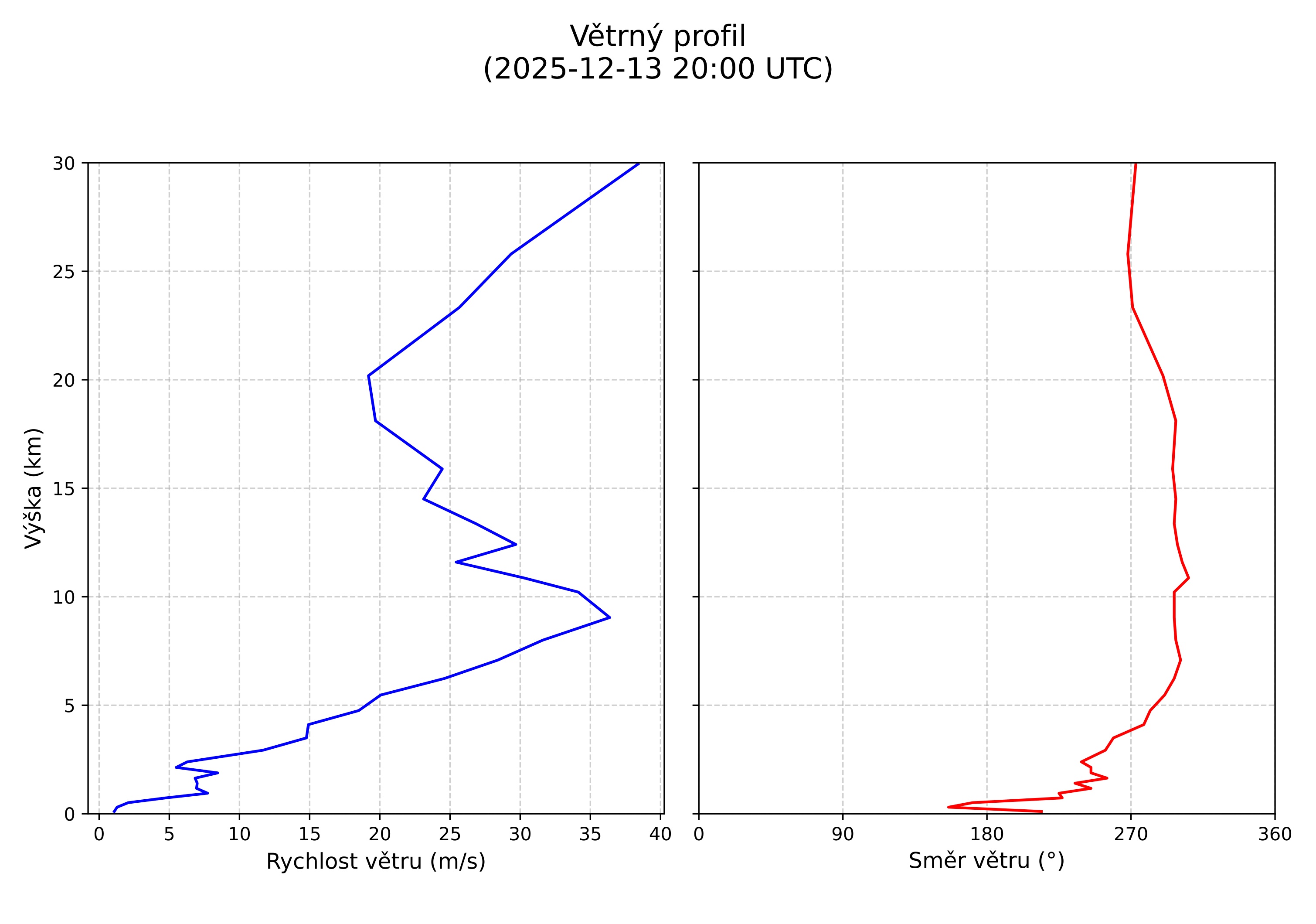 wind profile