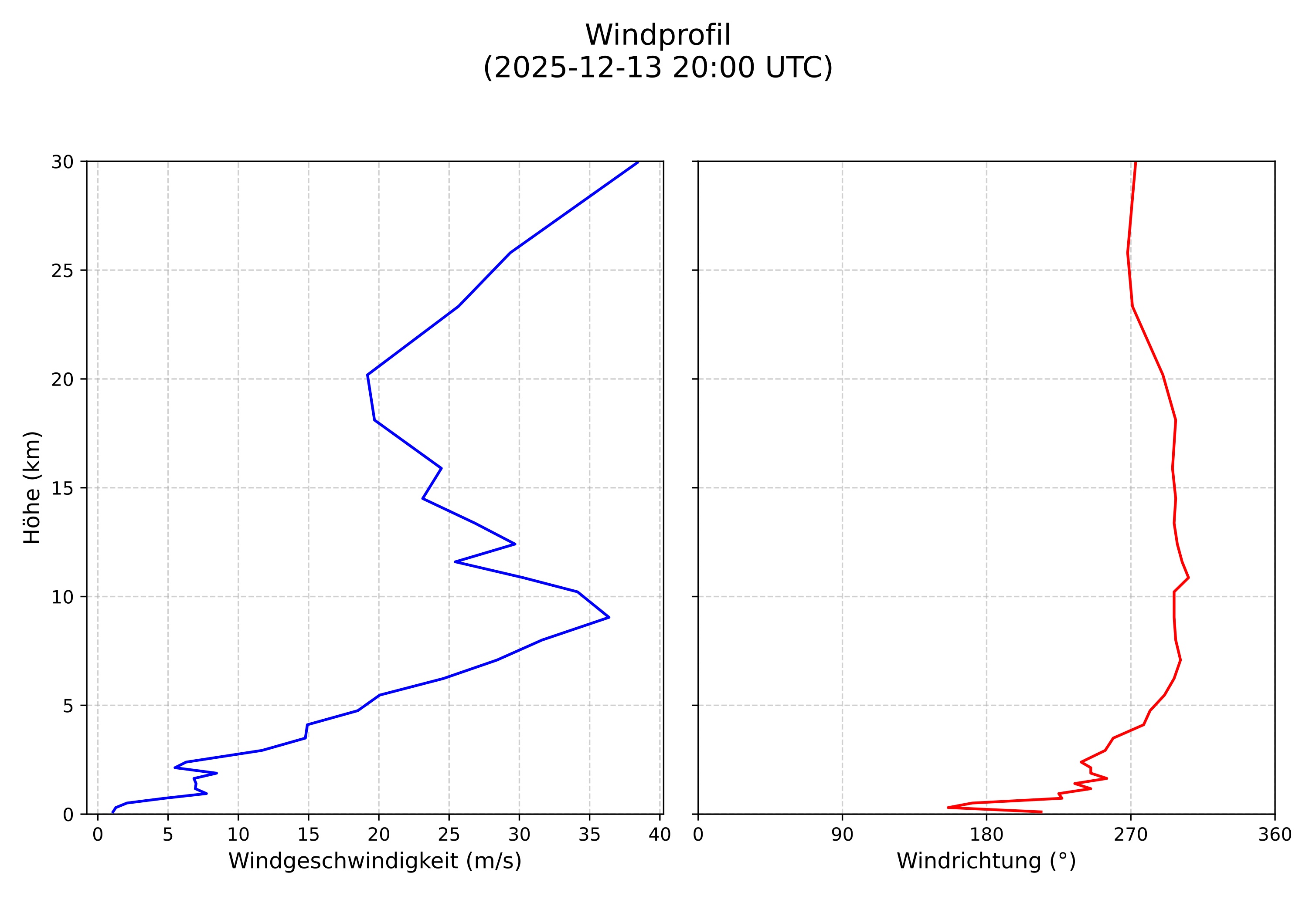 wind profile