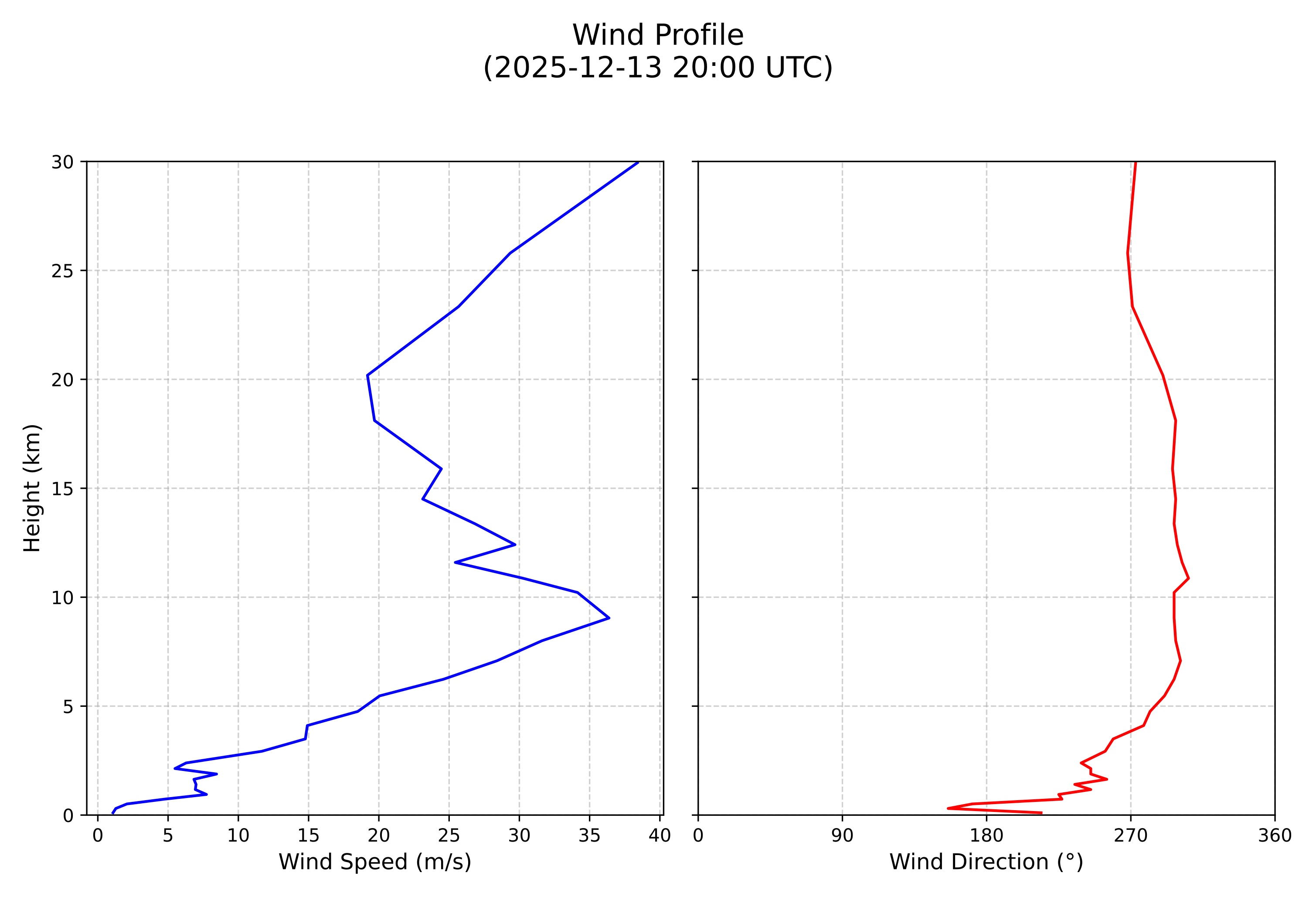 wind profile