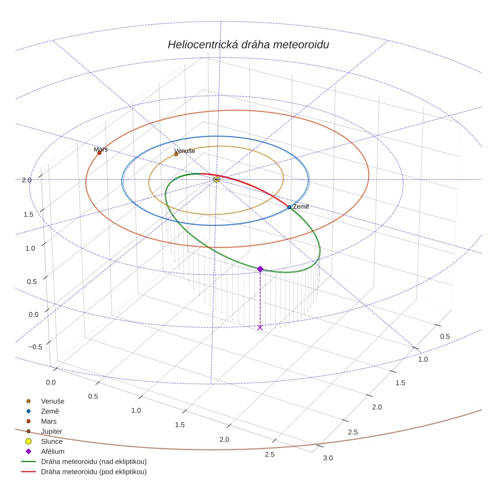orbit plot